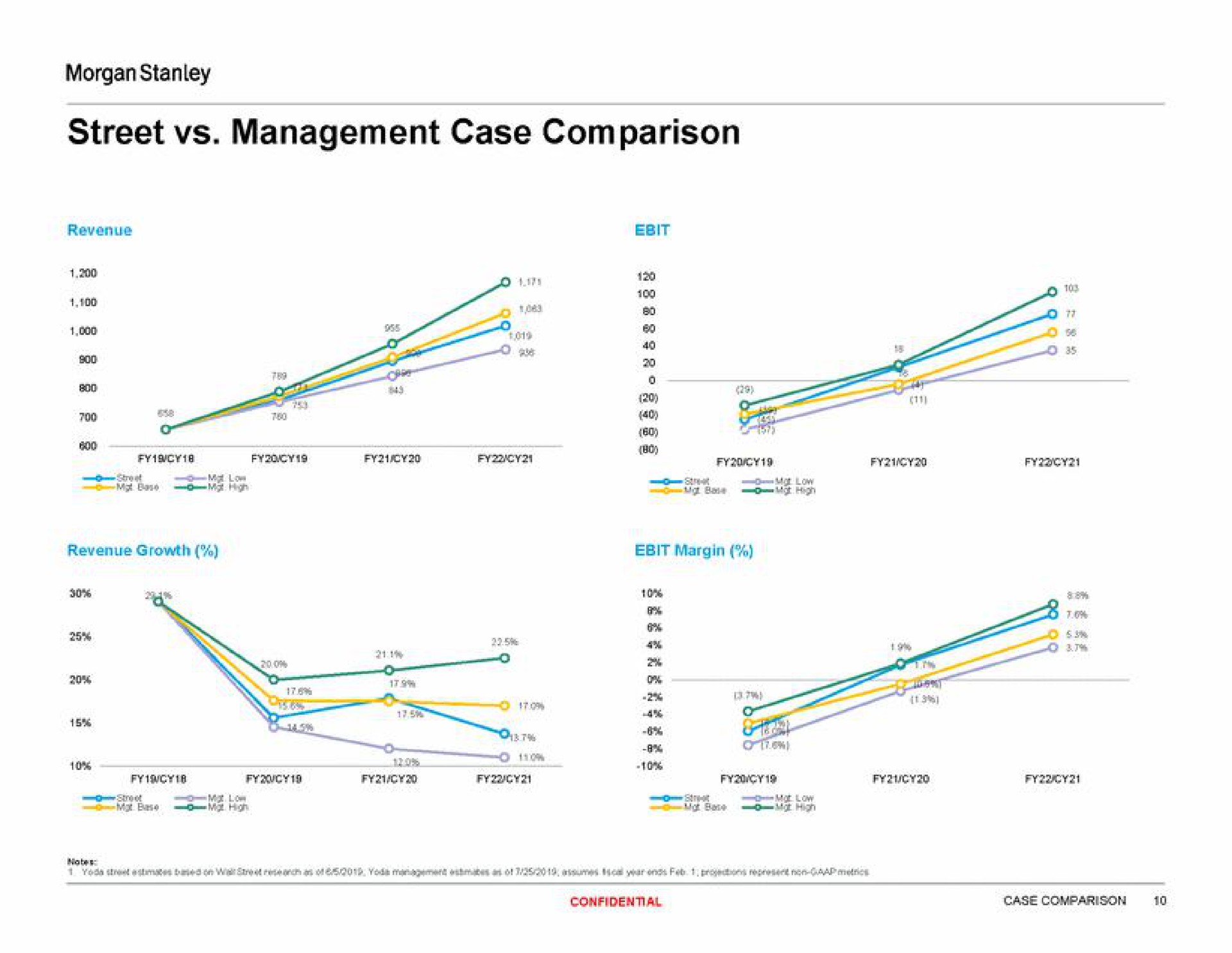 street management case comparison | Morgan Stanley