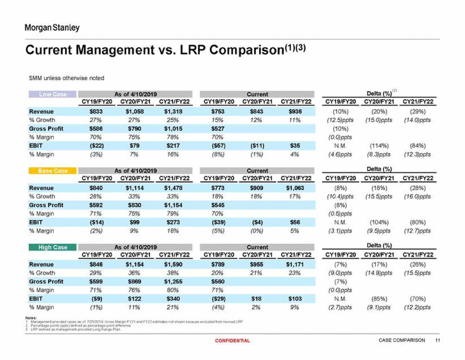 current management comparison i | Morgan Stanley