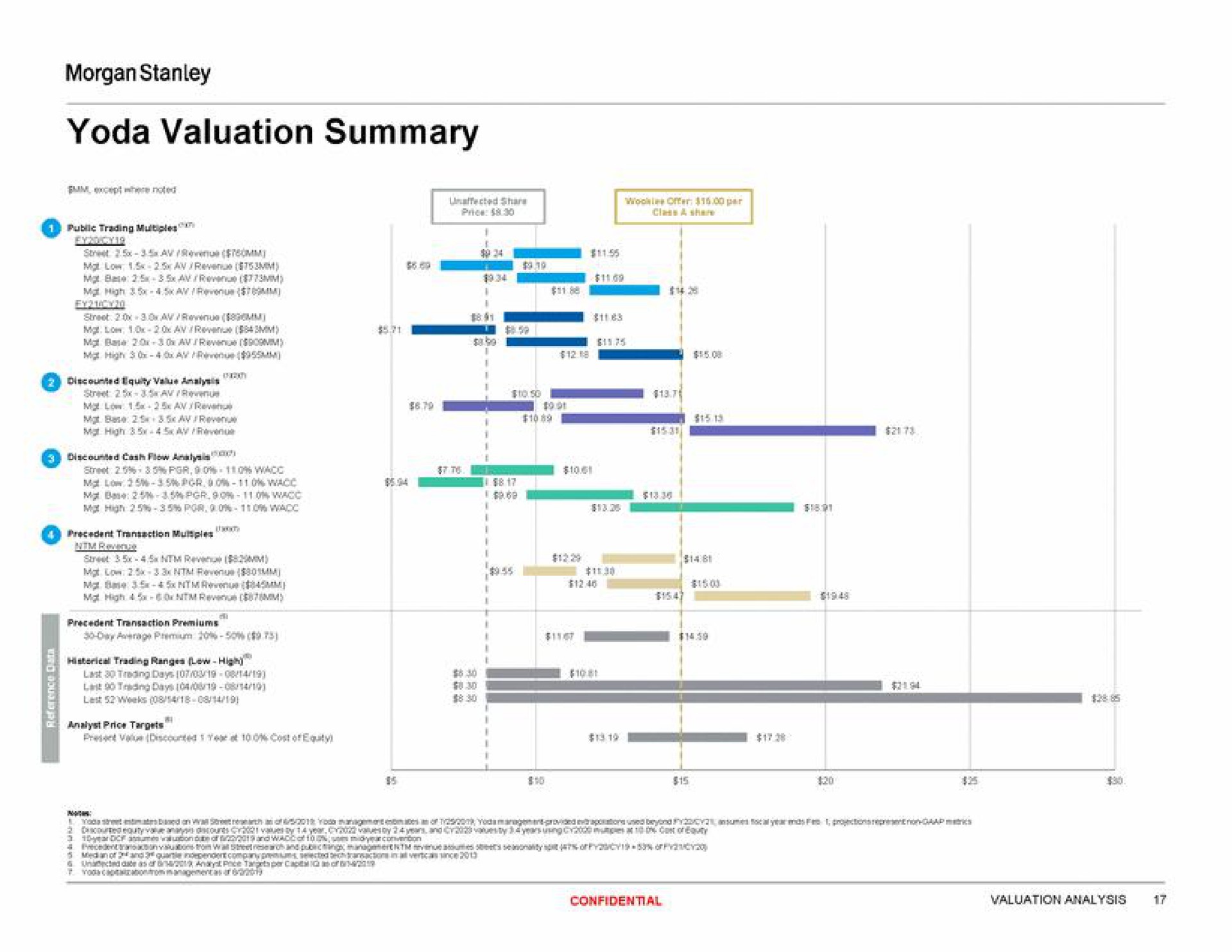 valuation summary | Morgan Stanley