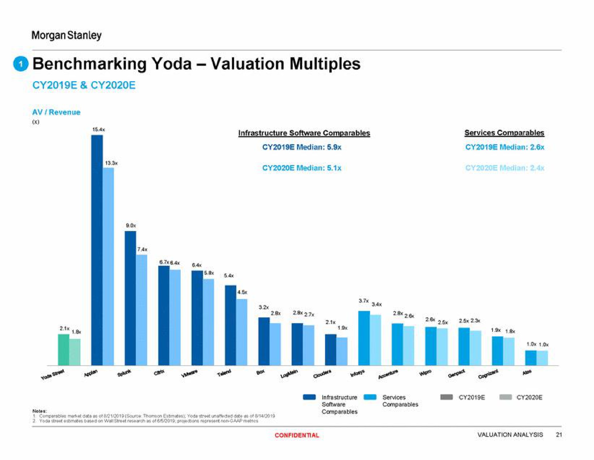 a valuation multiples | Morgan Stanley