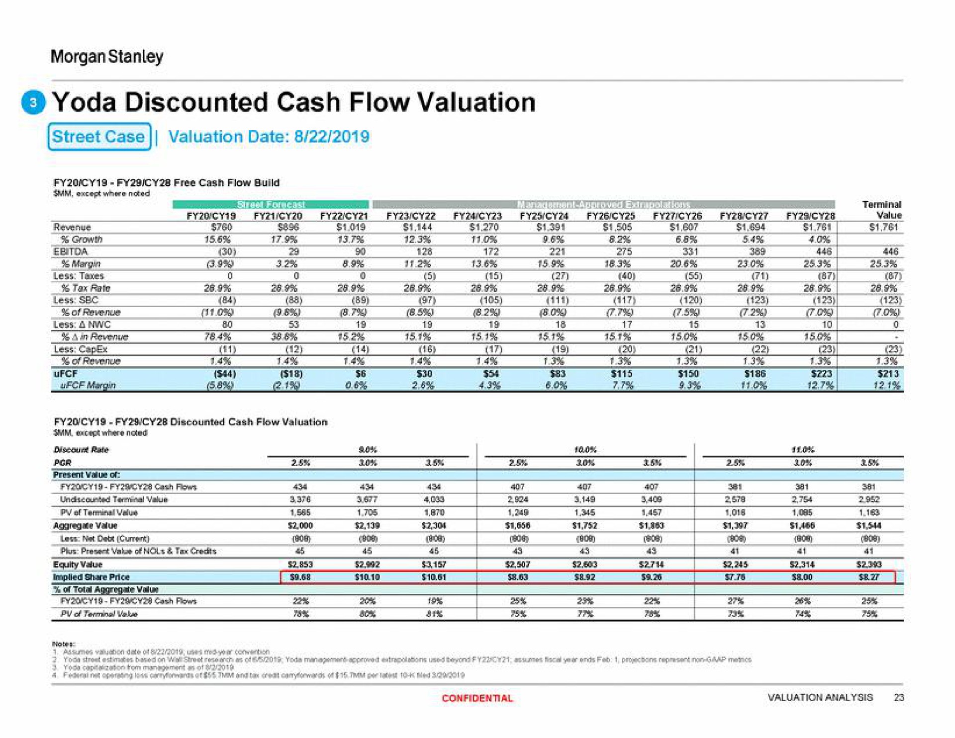 discounted cash flow valuation street case valuation date | Morgan Stanley