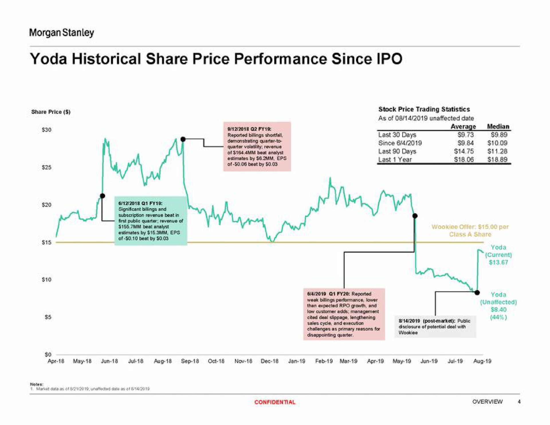 historical share price performance since | Morgan Stanley