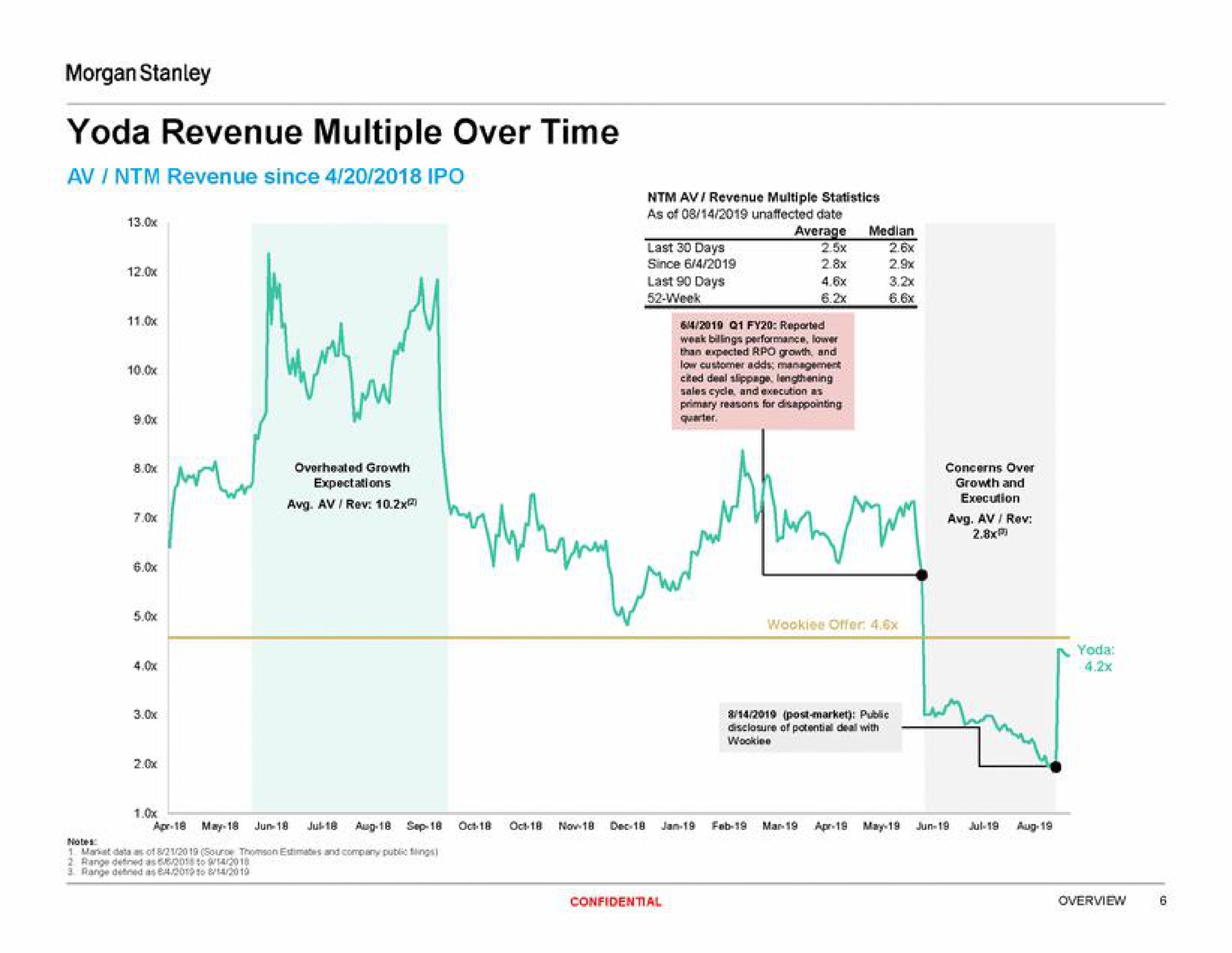 revenue multiple over time | Morgan Stanley