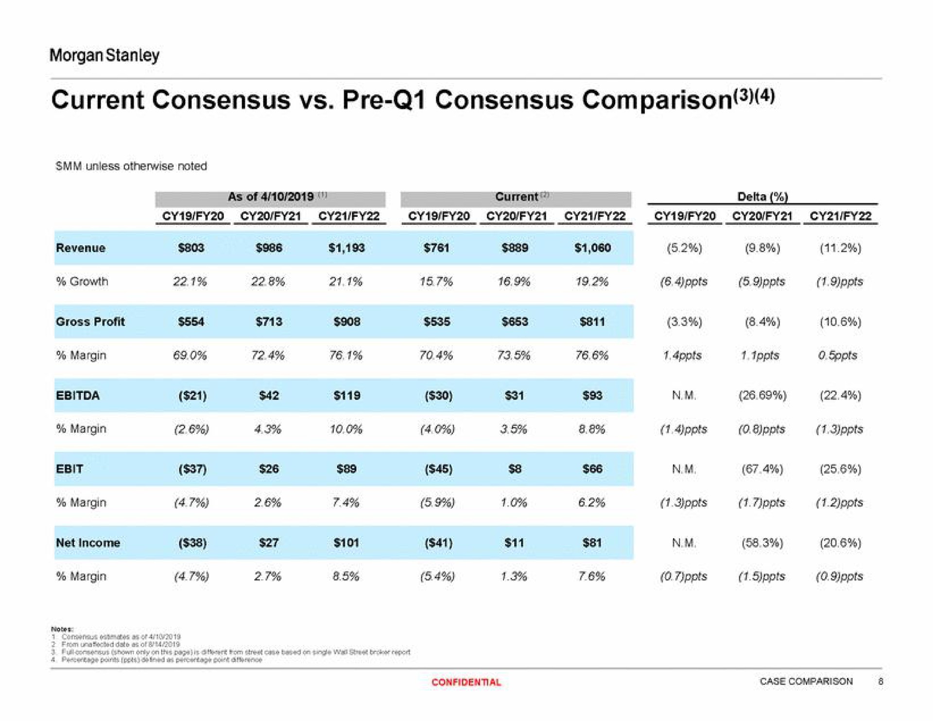 current consensus consensus comparison | Morgan Stanley