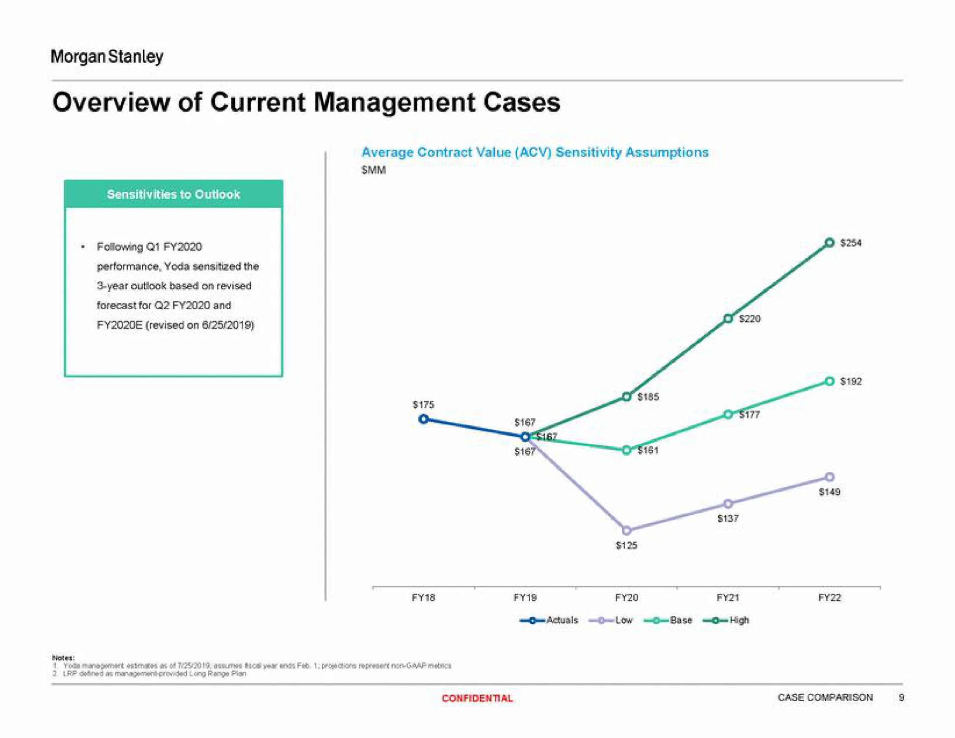 overview of current management cases | Morgan Stanley