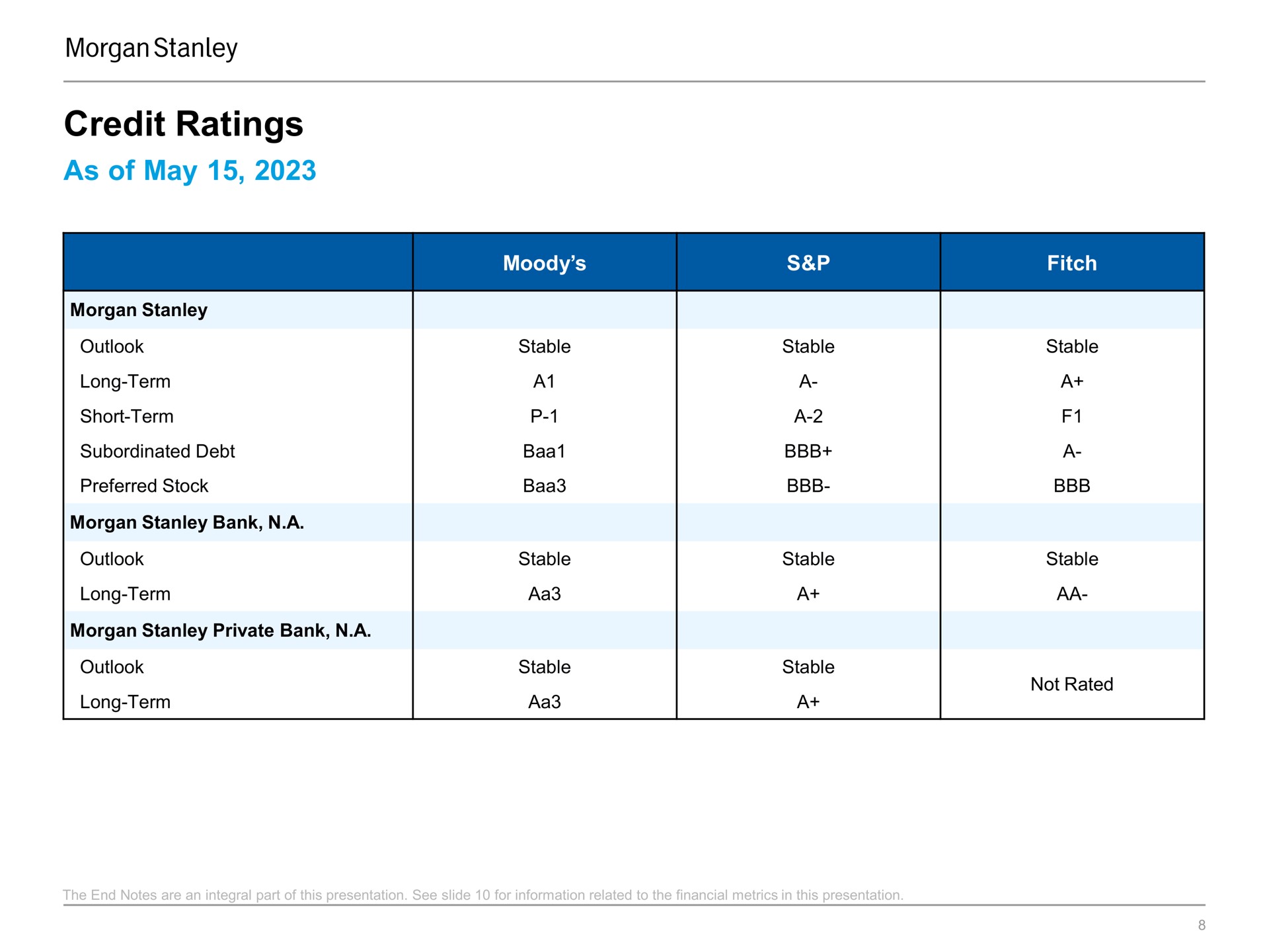 credit ratings as of may moody fitch | Morgan Stanley