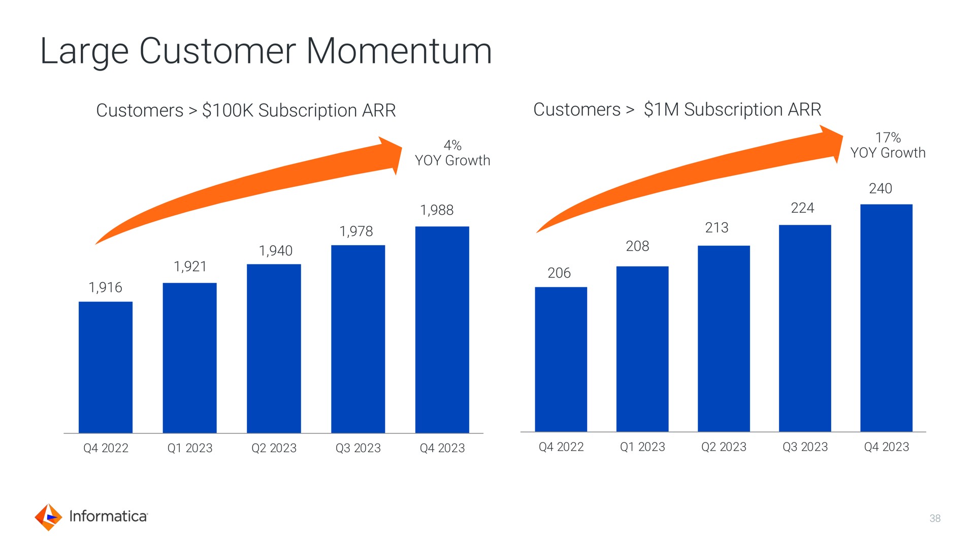 large customer momentum | Informatica