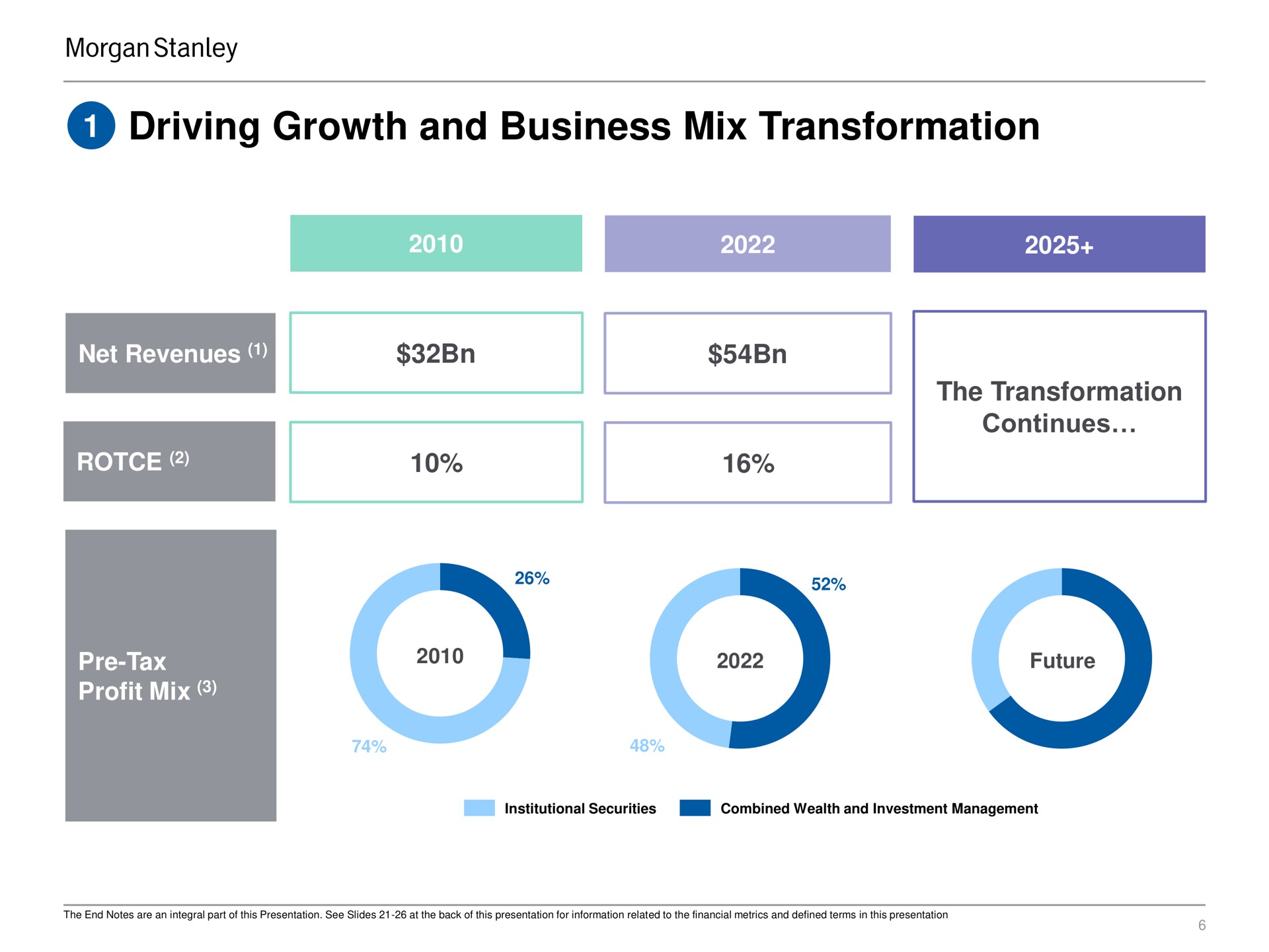 driving growth and business mix transformation the transformation continues | Morgan Stanley