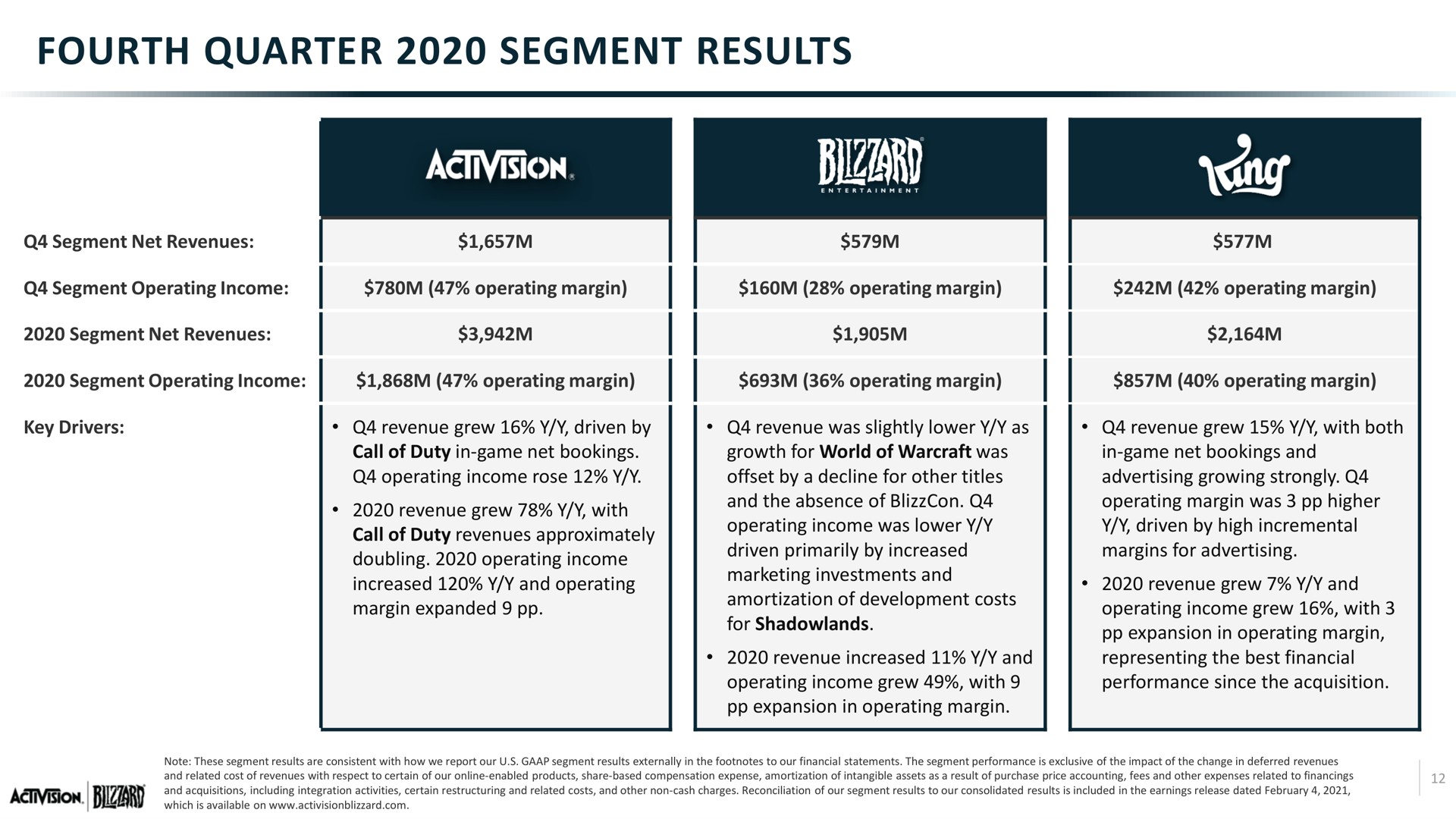 fourth quarter segment results a | Activision Blizzard