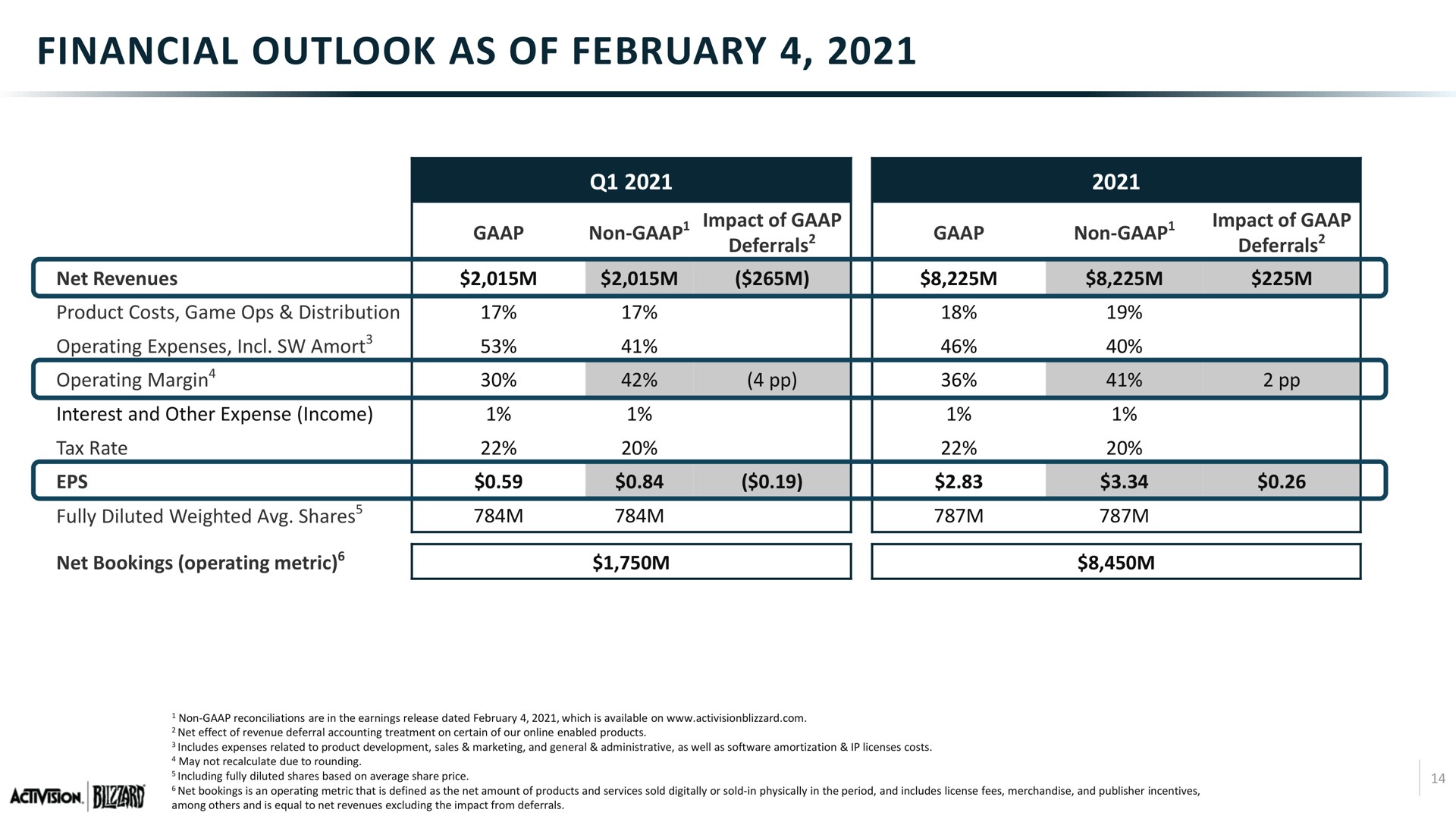 financial outlook as of at am | Activision Blizzard