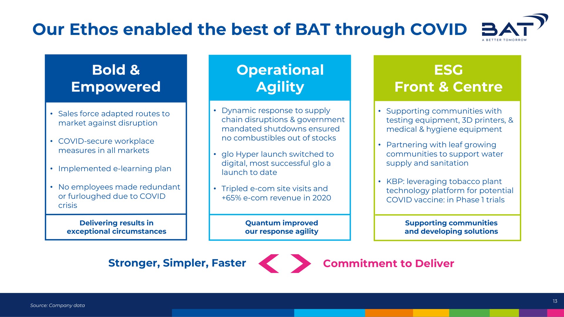 our ethos enabled the best of bat through covid a bold empowered operational agility | BAT