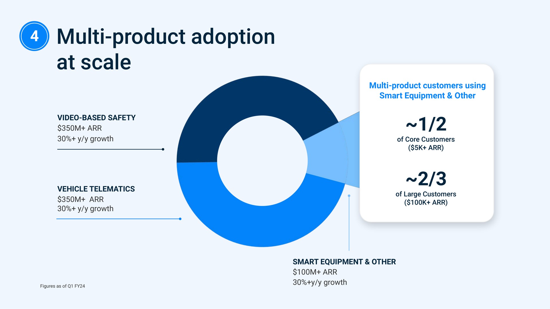 product adoption at scale | Samsara