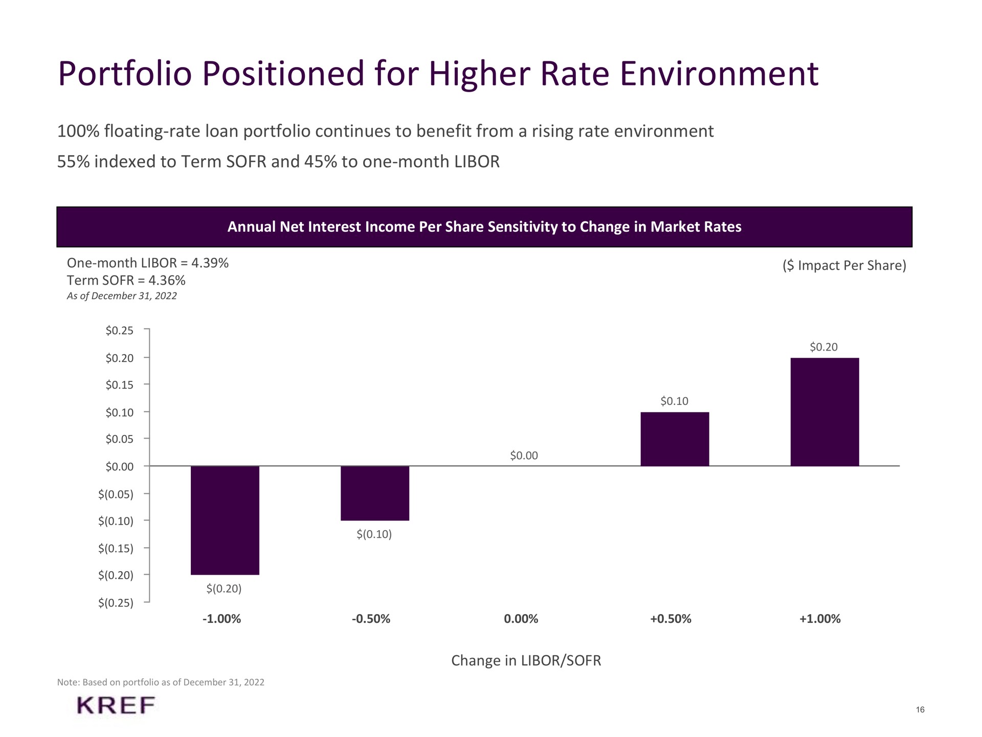 portfolio positioned for higher rate environment floating rate loan portfolio continues to benefit from a rising rate environment indexed to term and to one month annual net interest income per share sensitivity to change in market rates change in | KKR Real Estate Finance Trust