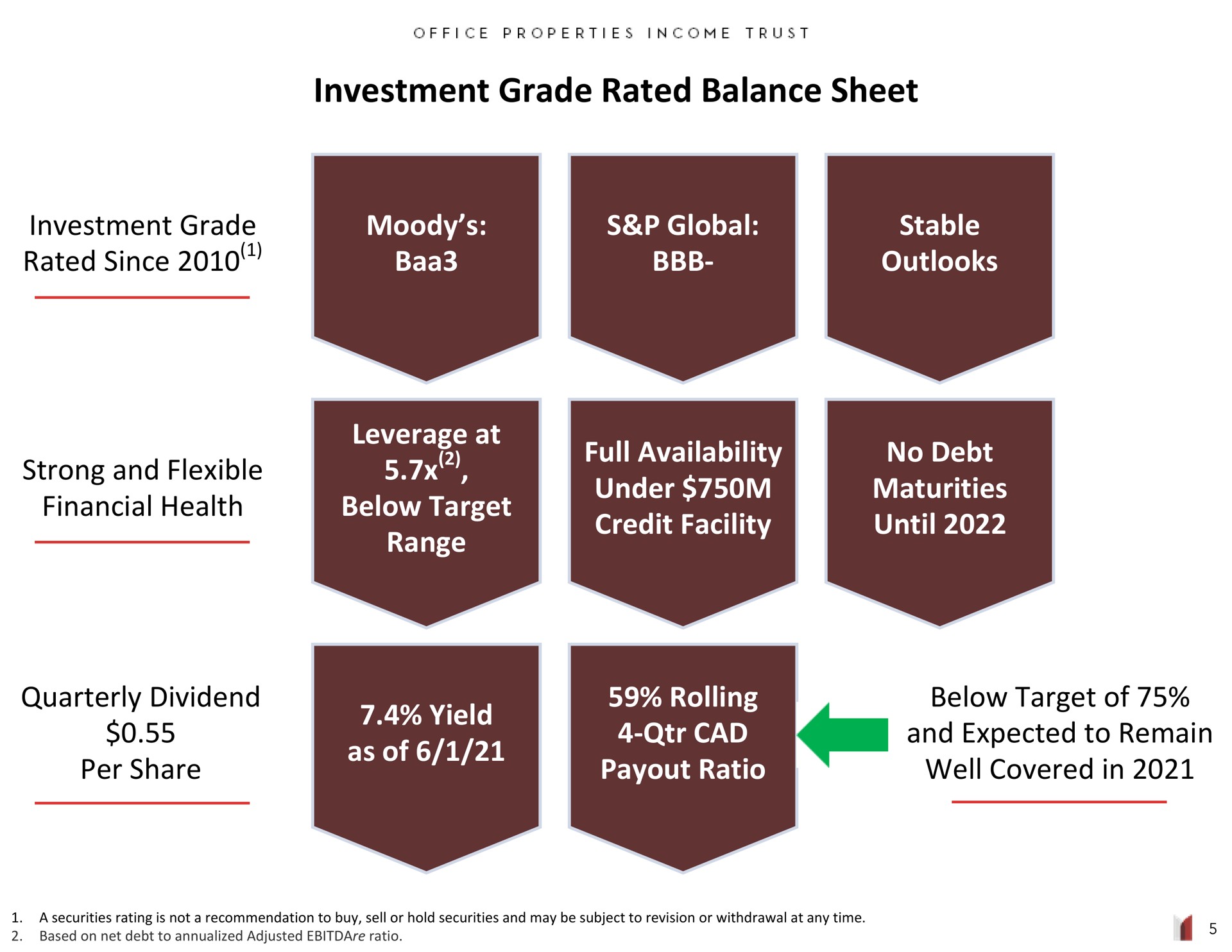 investment grade rated balance sheet investment grade rated since moody baa global stable outlooks strong and flexible financial health leverage at below target range full availability under credit facility no debt maturities until quarterly dividend per share yield as of rolling cad ratio below target of and expected to remain well covered in tar agate mae | Office Properties Income Trust