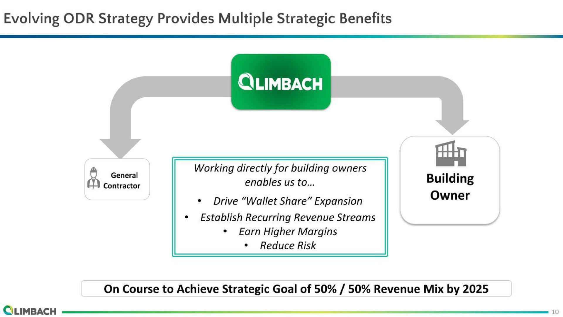 evolving strategy provides multiple strategic benefits fey a working directly for building owners enables us to drive wallet share expansion building owner on course to achieve strategic goal of revenue mix by | Limbach Holdings