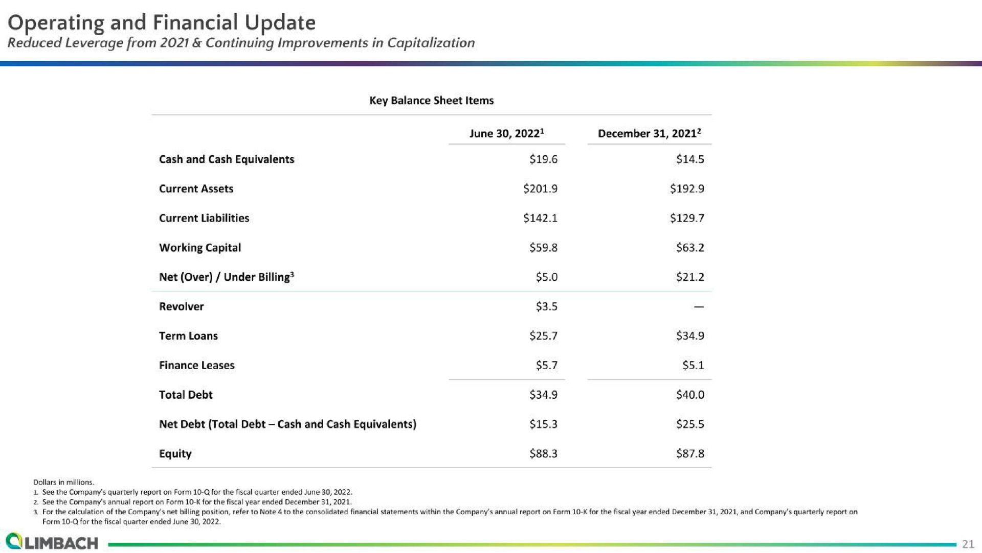 operating and financial update | Limbach Holdings