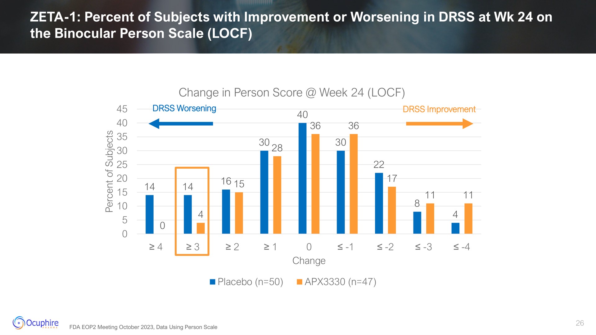 zeta percent of subjects with improvement or worsening in at on the binocular person scale change score week placebo | Ocuphire Pharma