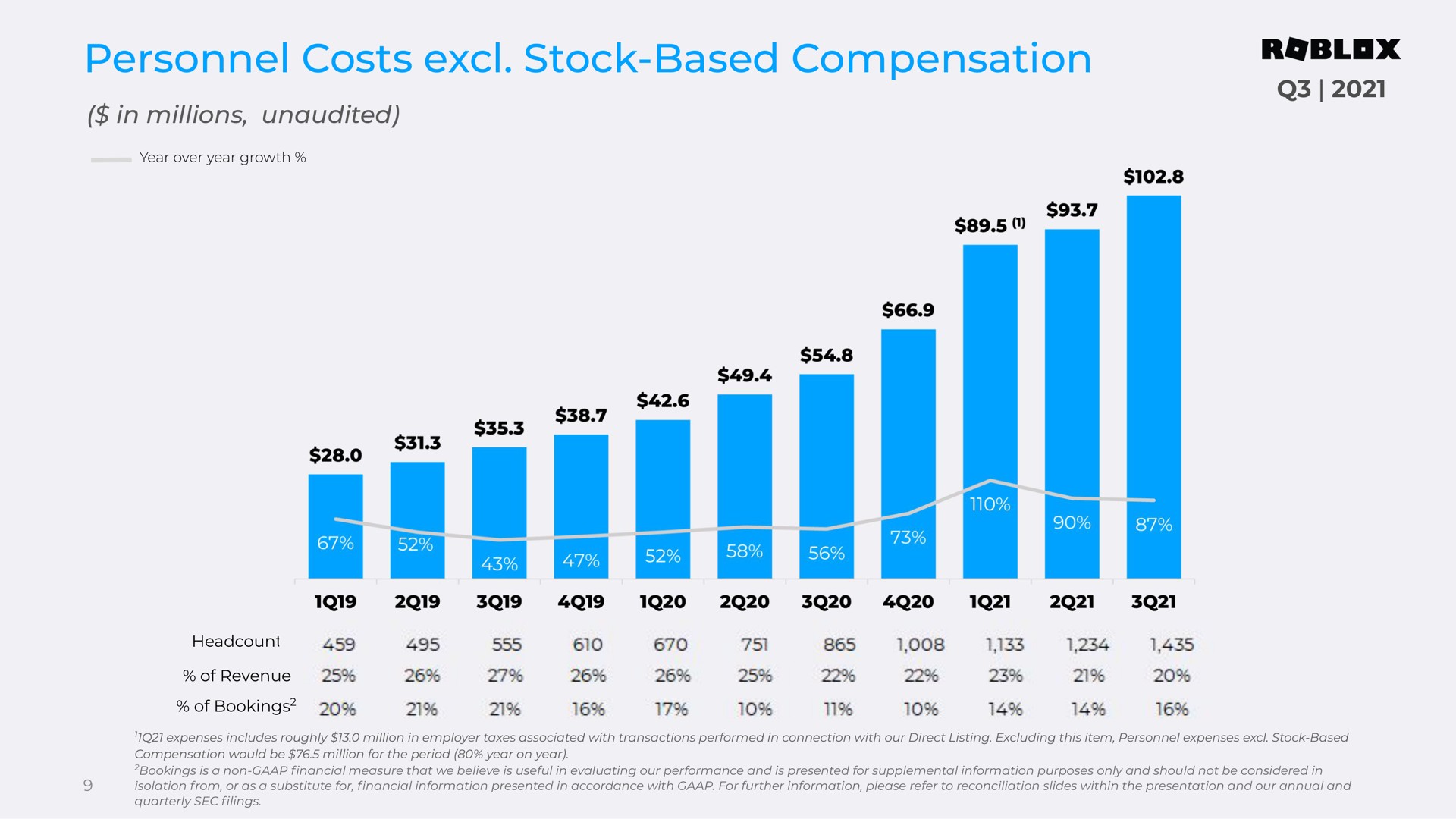 personnel costs stock based compensation reviewed updated soon go | Roblox