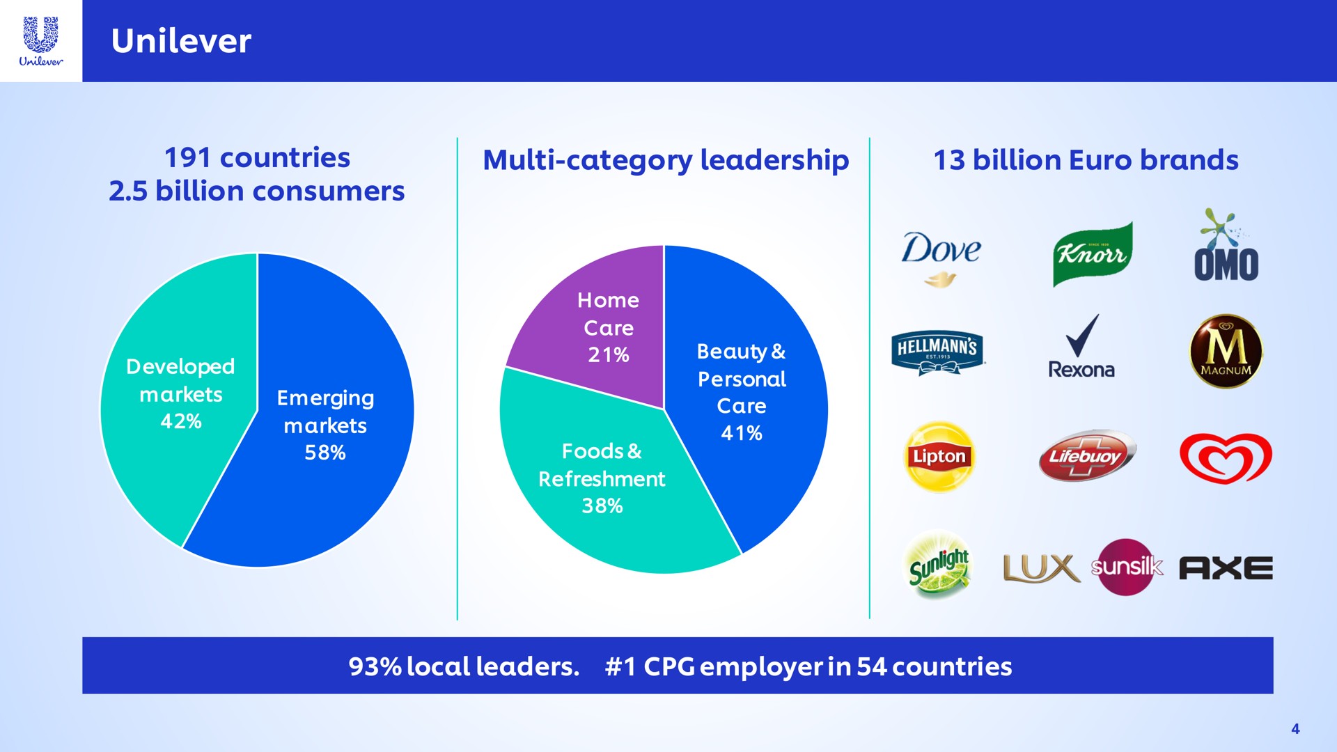 category leadership dove thio lux axe in countries | Unilever