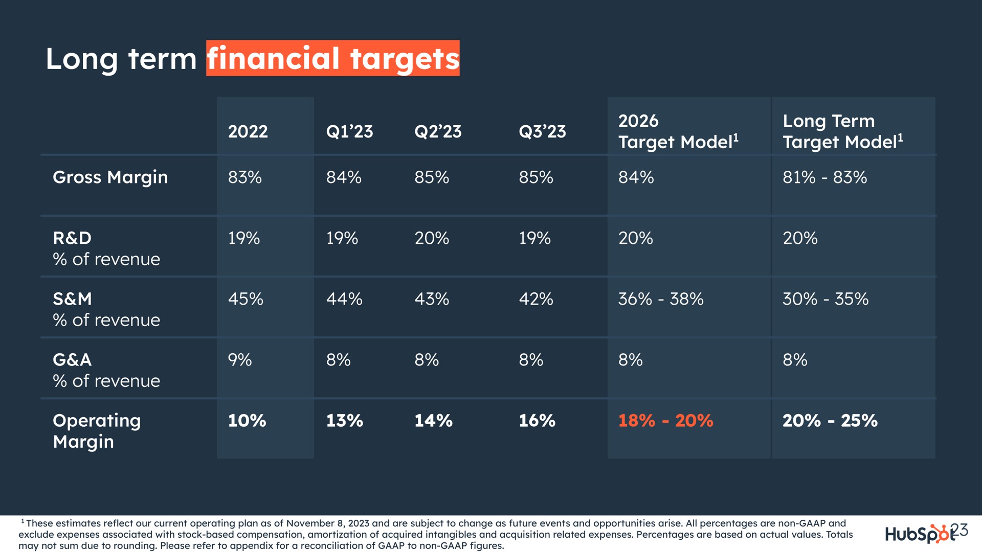 long term targets financial target model target model gross margin operating margin | Hubspot