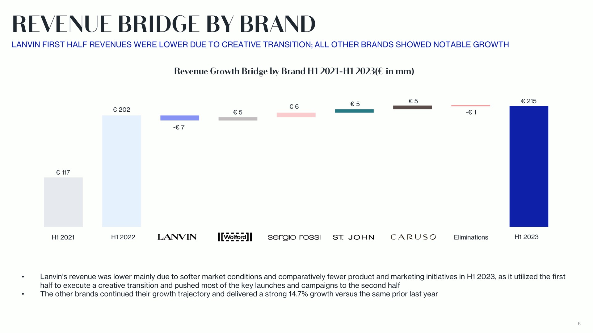 revenue bridge by brand | Lanvin