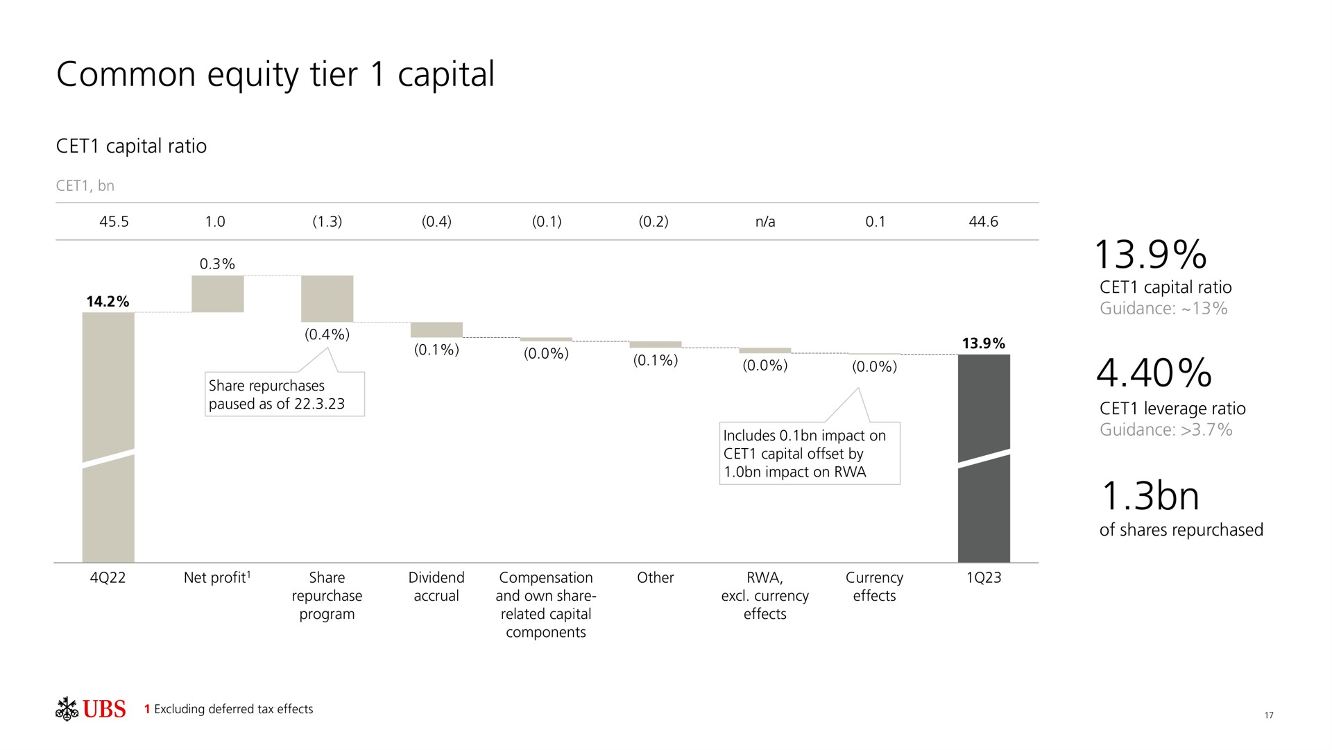 common equity tier capital tal | UBS