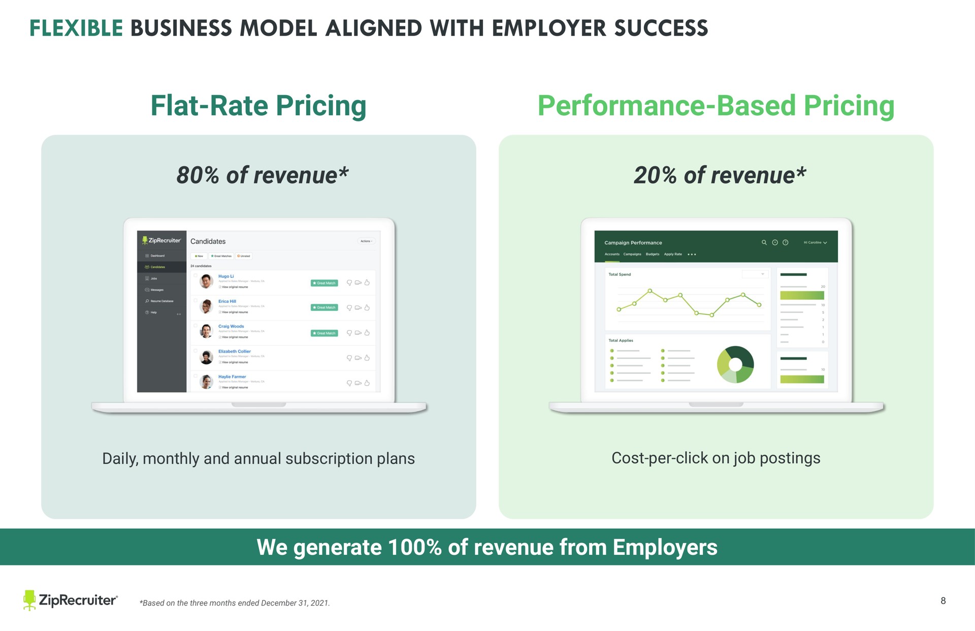 text a a a flat rate pricing performance based pricing of revenue of revenue daily monthly and annual subscription plans cost per click on job postings we generate of revenue from employers keep all text and images other than full slide backgrounds from the sides of the slide to avoid being cut off when printed flexible business model aligned with employer success | ZipRecruiter