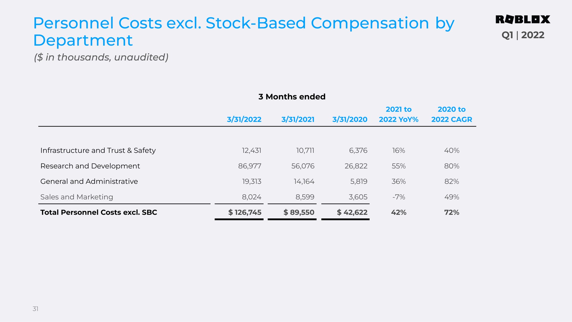 personnel costs stock based compensation by department | Roblox