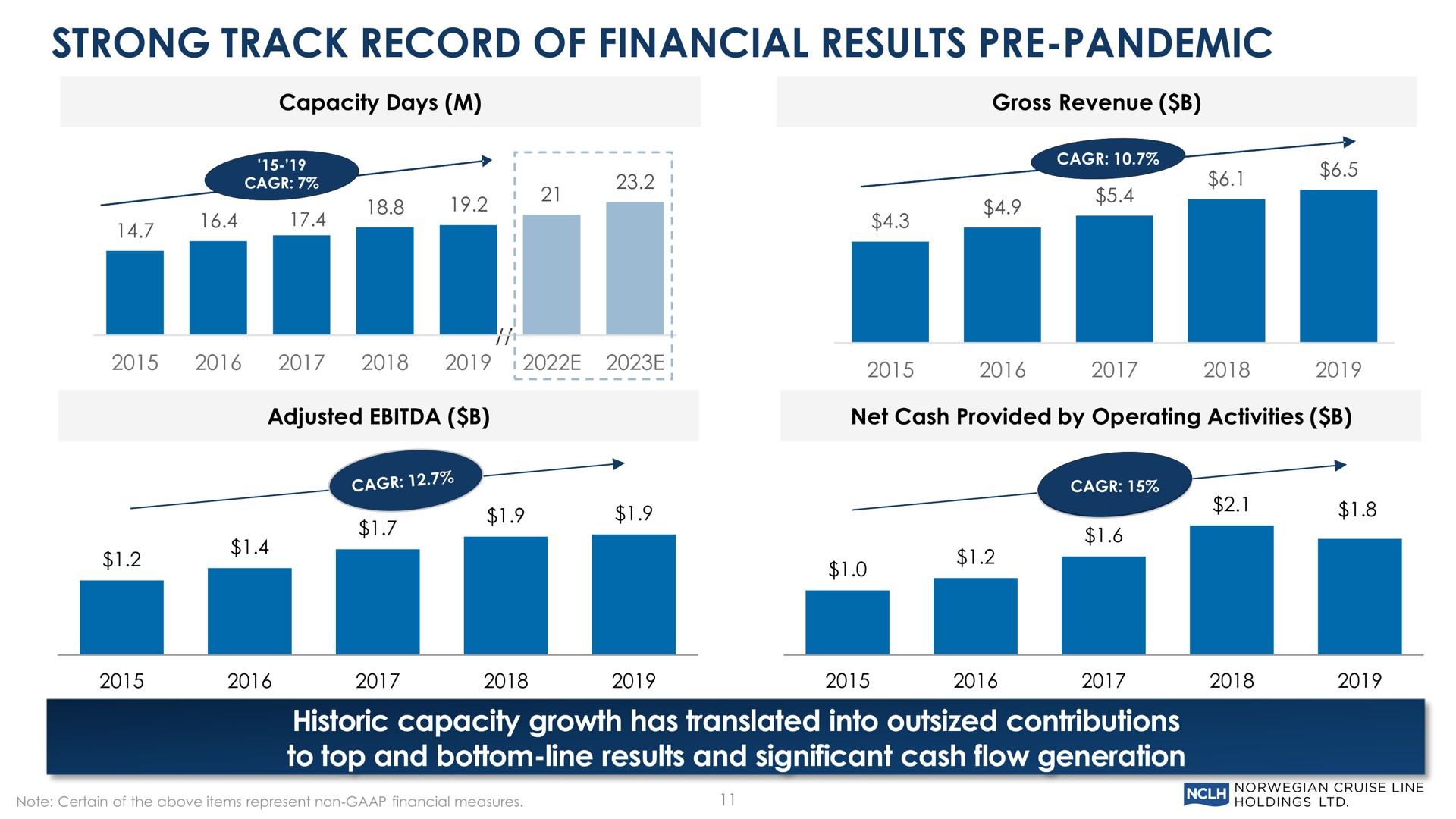 strong track record of financial results pandemic historic capacity growth has translated into outsized contributions to top and bottom line results and significant cash flow generation | Norwegian Cruise Line