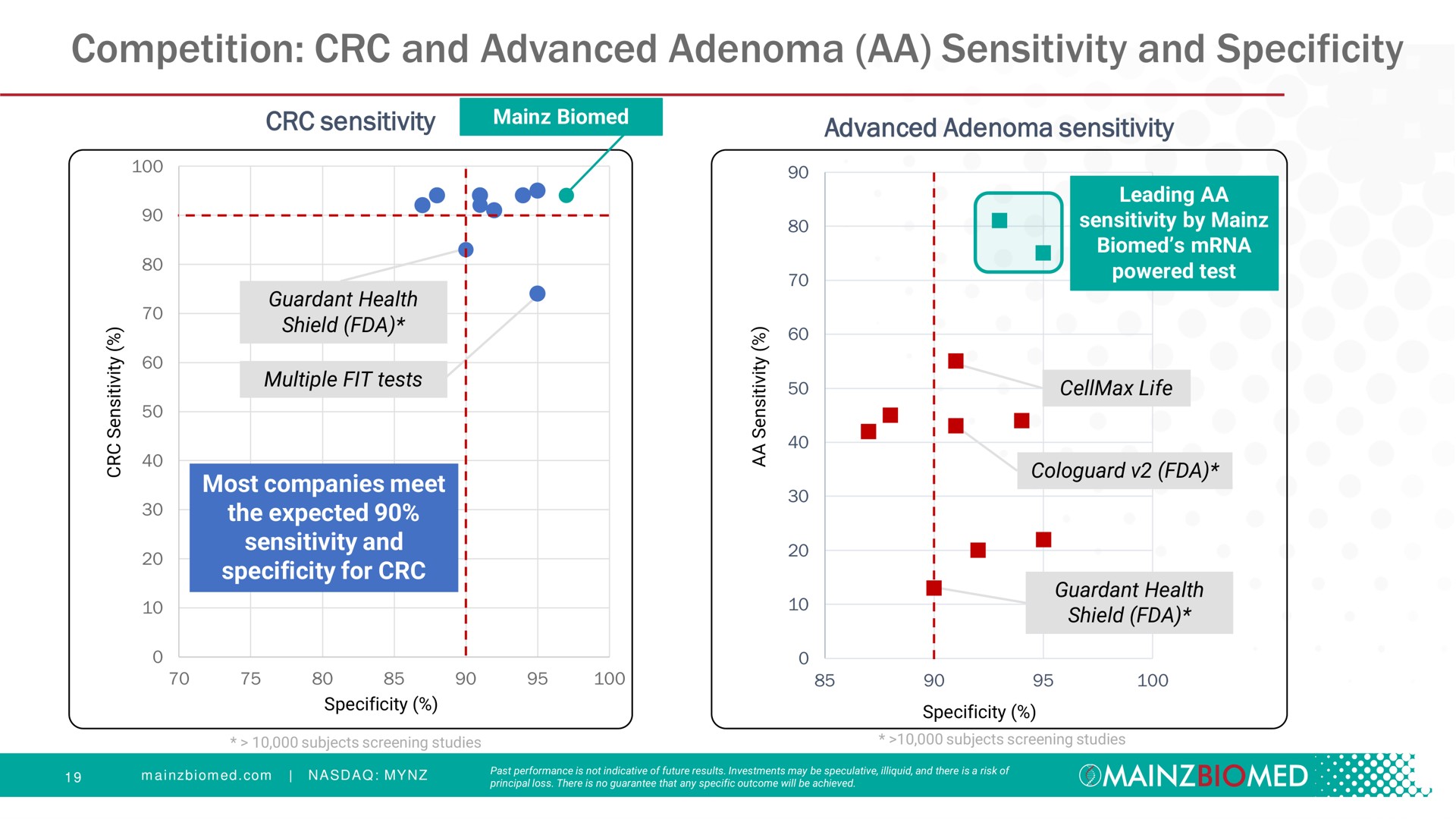 competition and advanced adenoma sensitivity and specificity | Mainz Biomed NV
