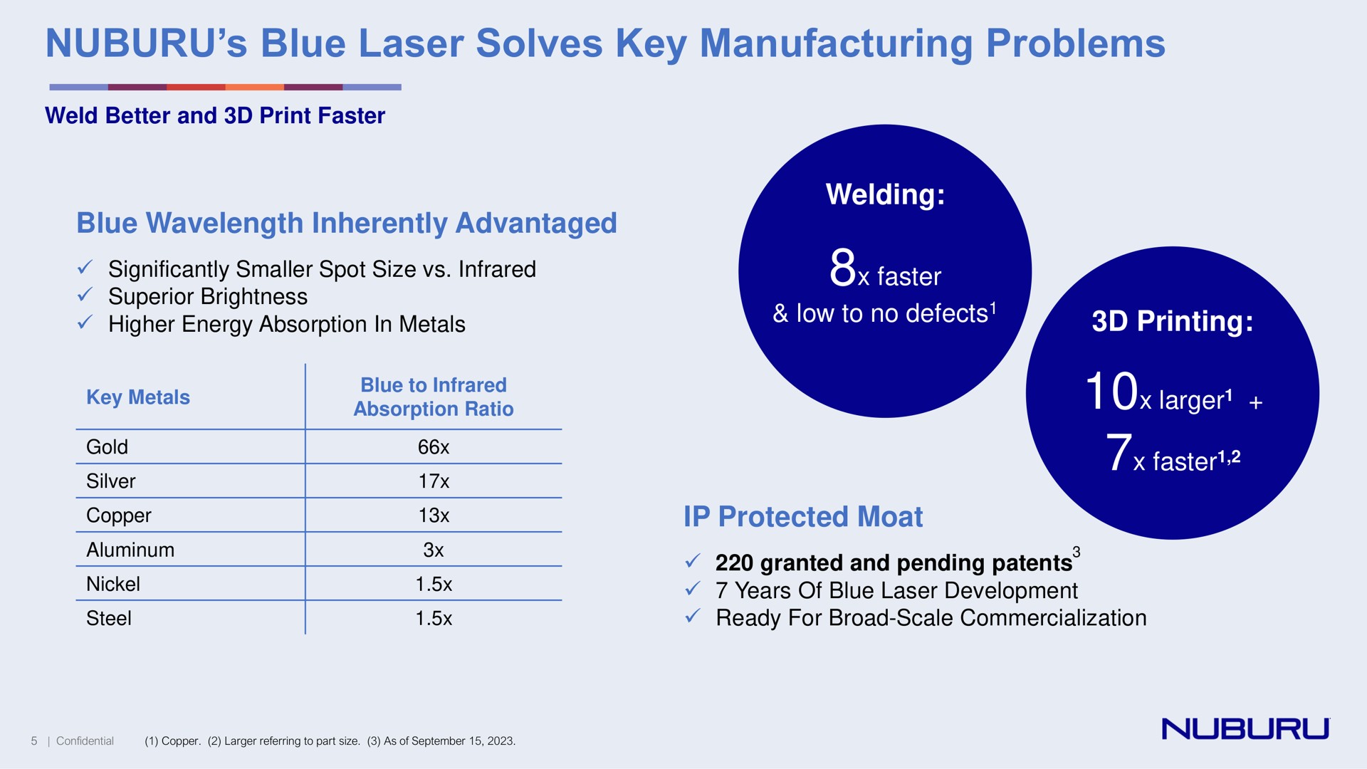 blue laser solves key manufacturing problems weld better and print faster blue inherently advantaged significantly smaller spot size infrared superior brightness higher energy absorption in metals welding faster low to no defects printing faster protected moat granted and pending patents years of blue laser development ready for broad scale commercialization a a ratio copper aluminum nickel steel | NUBURU