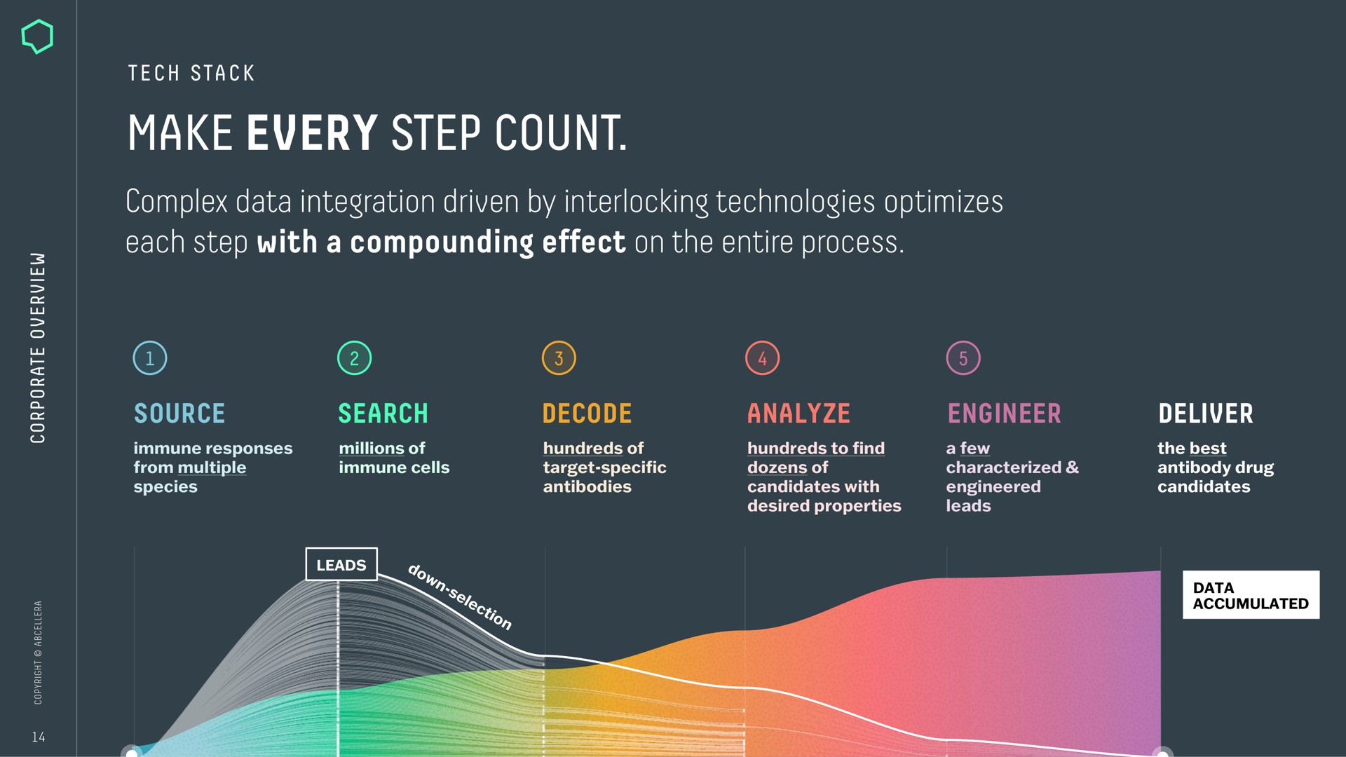 make every step count complex data integration driven by interlocking technologies optimizes each step with a compounding effect on the entire process source search decode analyze engineer deliver | AbCellera