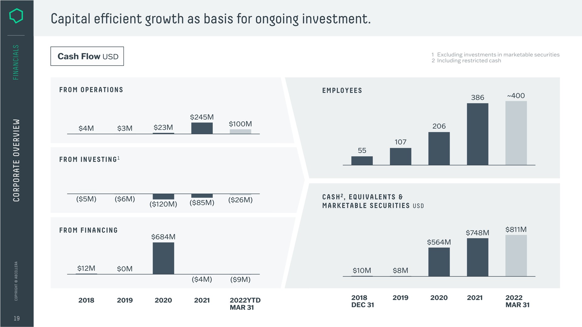 capital efficient growth as basis for ongoing investment | AbCellera