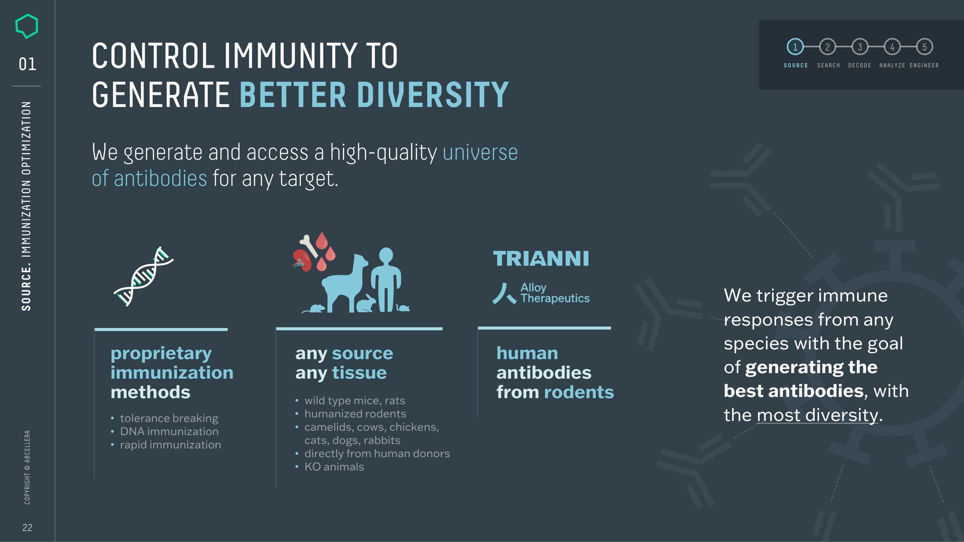 control immunity to generate better diversity we generate and access a high quality universe of antibodies for any target proprietary immunization methods any source any tissue human antibodies from rodents we trigger immune responses from any species with the goal of generating the best antibodies with the most diversity | AbCellera