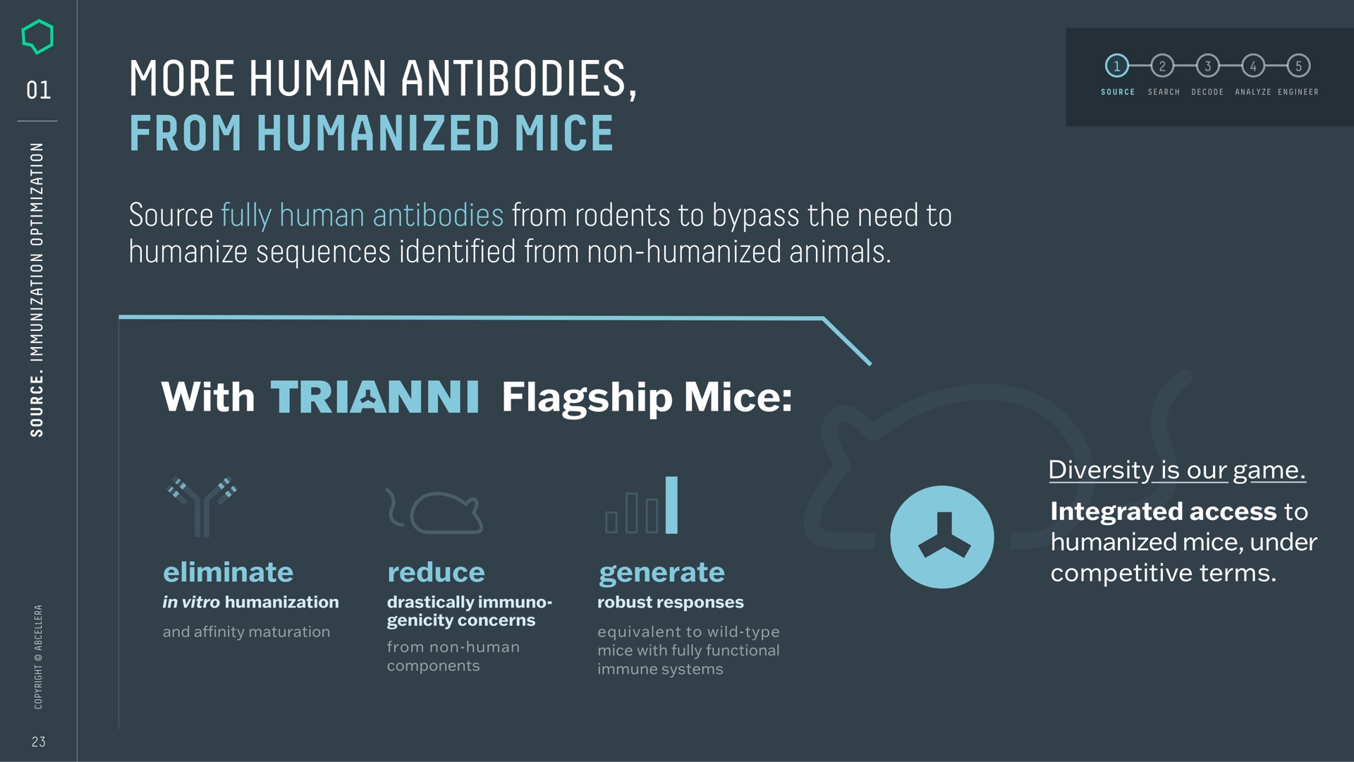 more human antibodies from humanized mice source fully human antibodies from rodents to bypass the need to humanize sequences identified from non humanized animals with flagship mice eliminate reduce generate diversity is our game integrated access to humanized mice under competitive terms sens | AbCellera