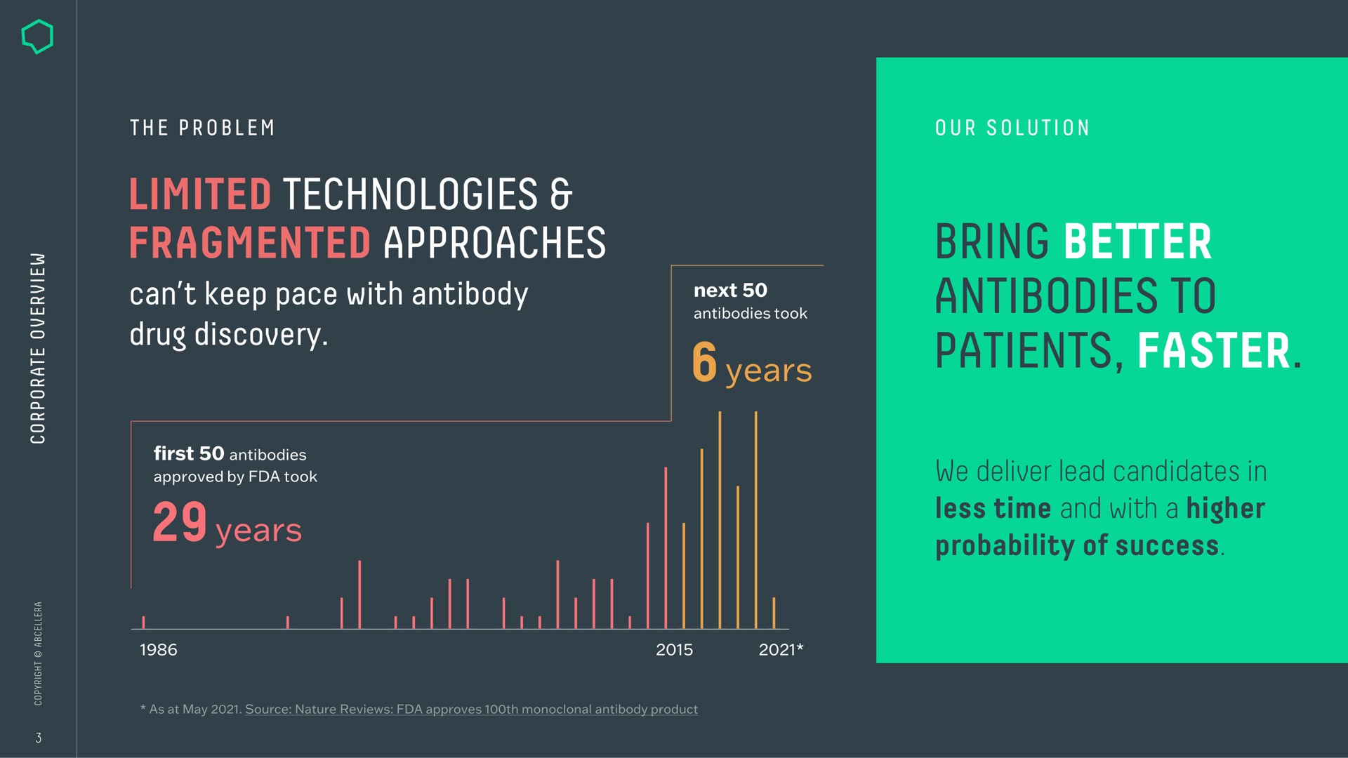 limited technologies fragmented approaches can keep pace with antibody drug discovery years years bring better antibodies to patients faster we deliver lead candidates in less time and with a higher probability of success snare | AbCellera