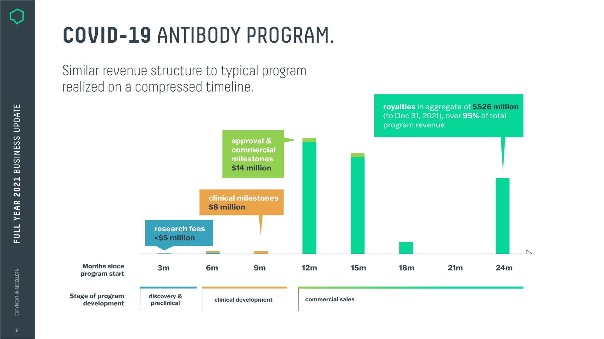 covid antibody program similar revenue structure to typical program realized on a compressed | AbCellera