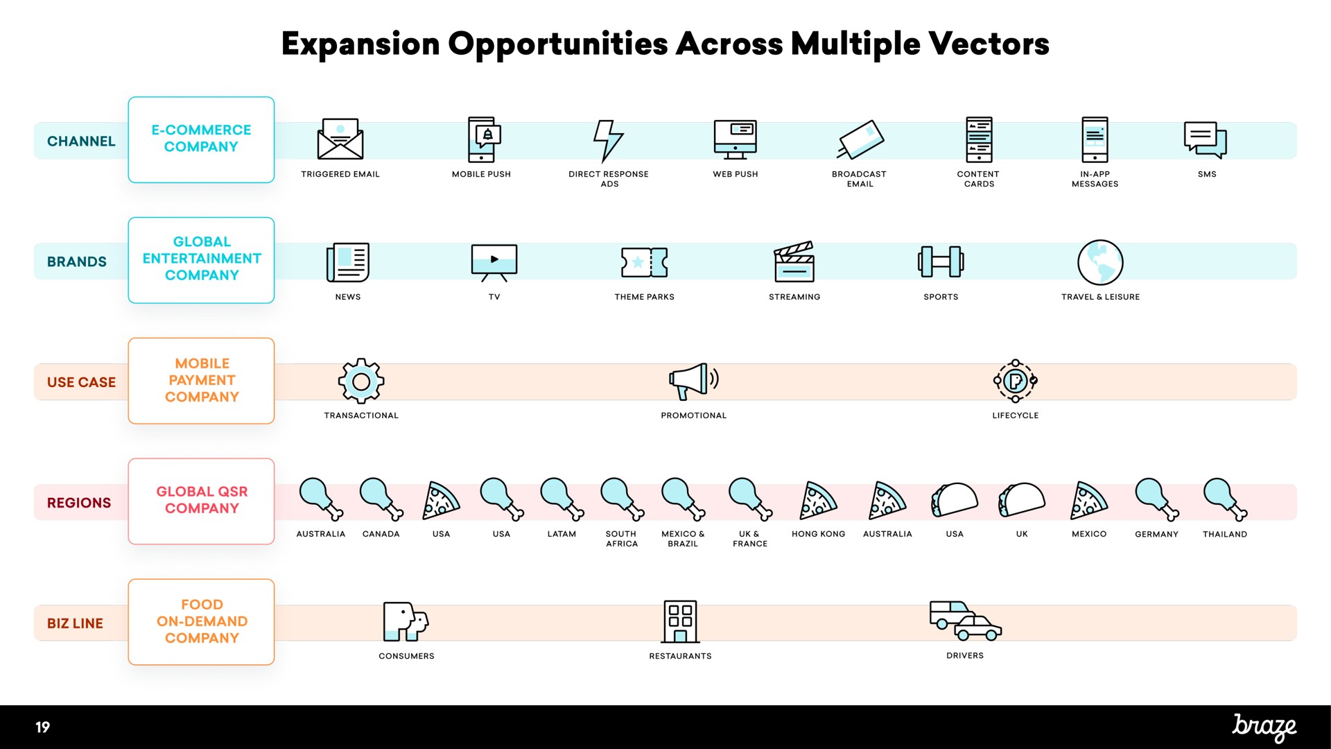 expansion opportunities across multiple vectors | Braze