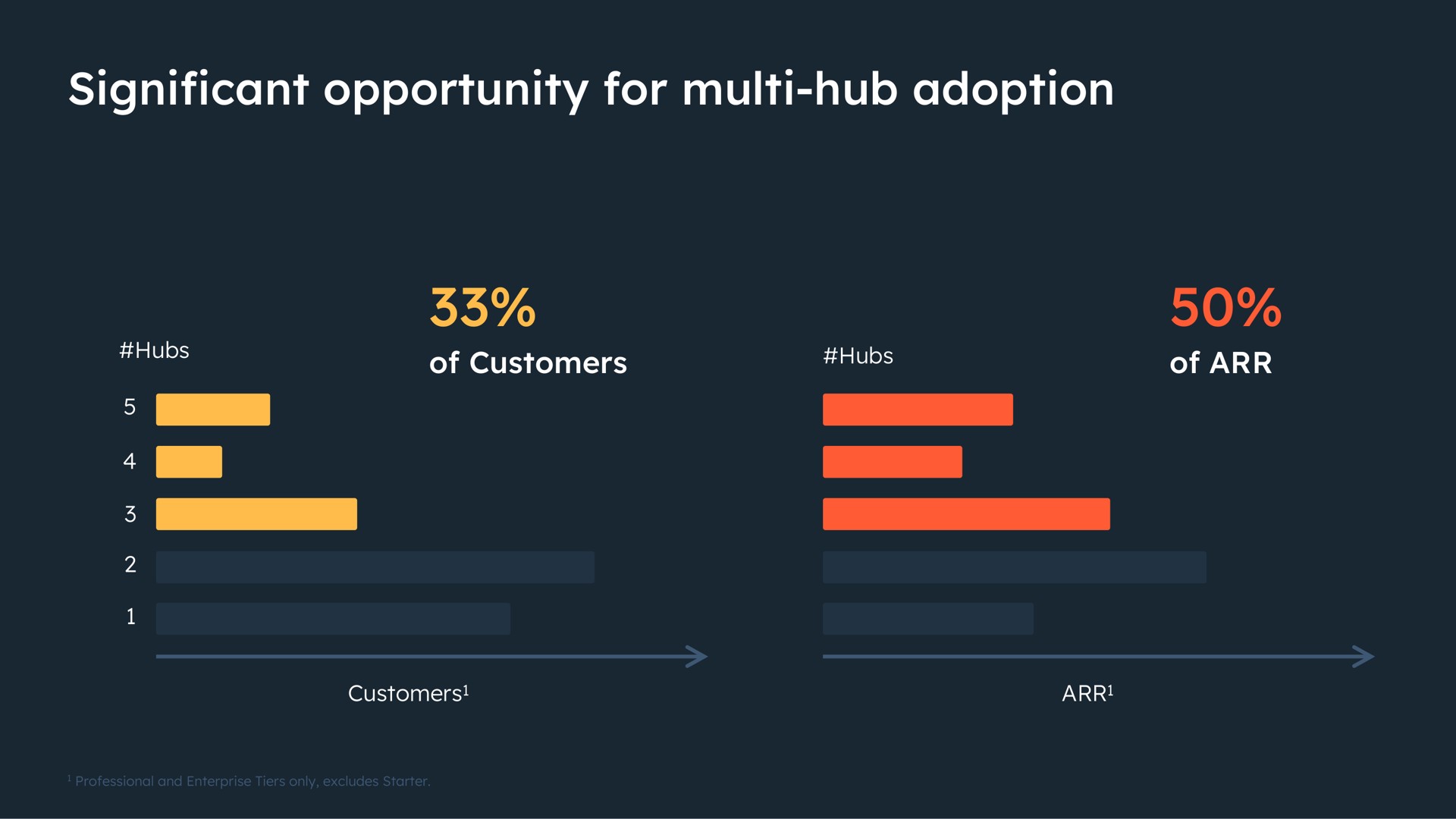 significant opportunity for hub adoption | Hubspot