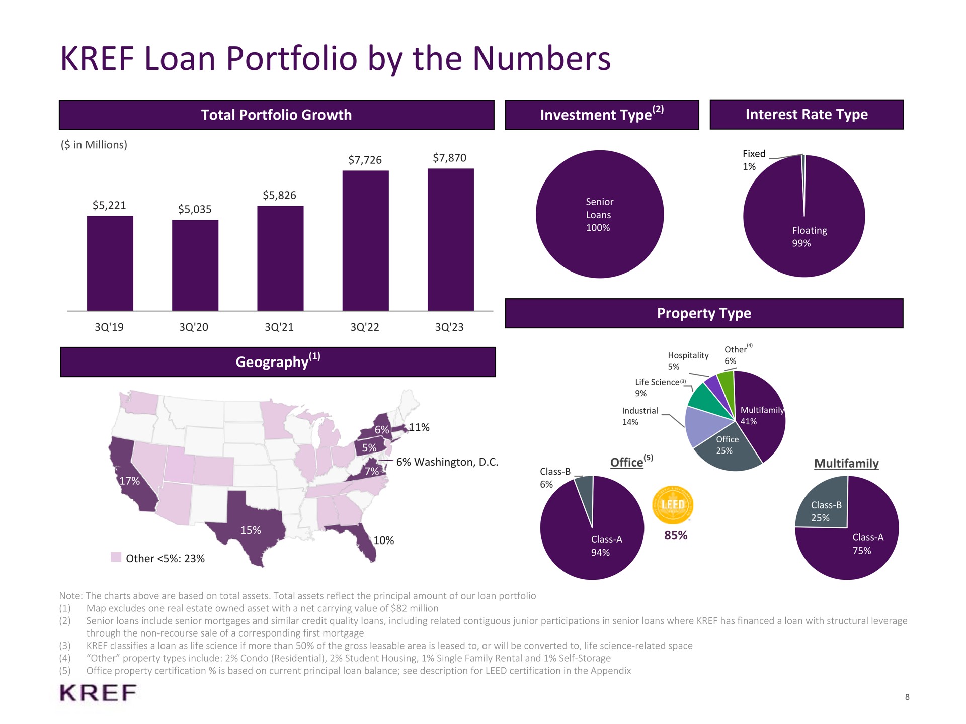 loan portfolio by the numbers total portfolio growth investment type interest rate type geography property type a | KKR Real Estate Finance Trust