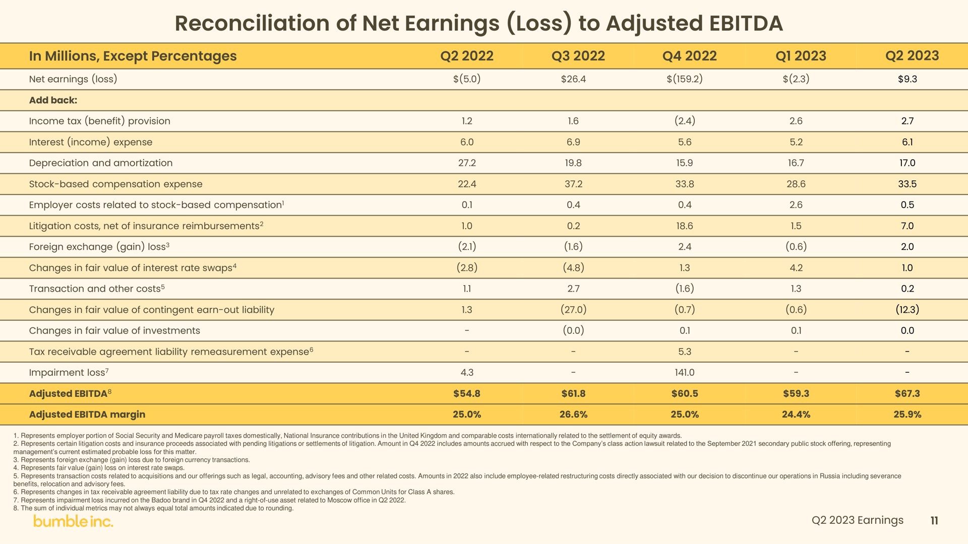 reconciliation of net earnings loss to adjusted | Bumble