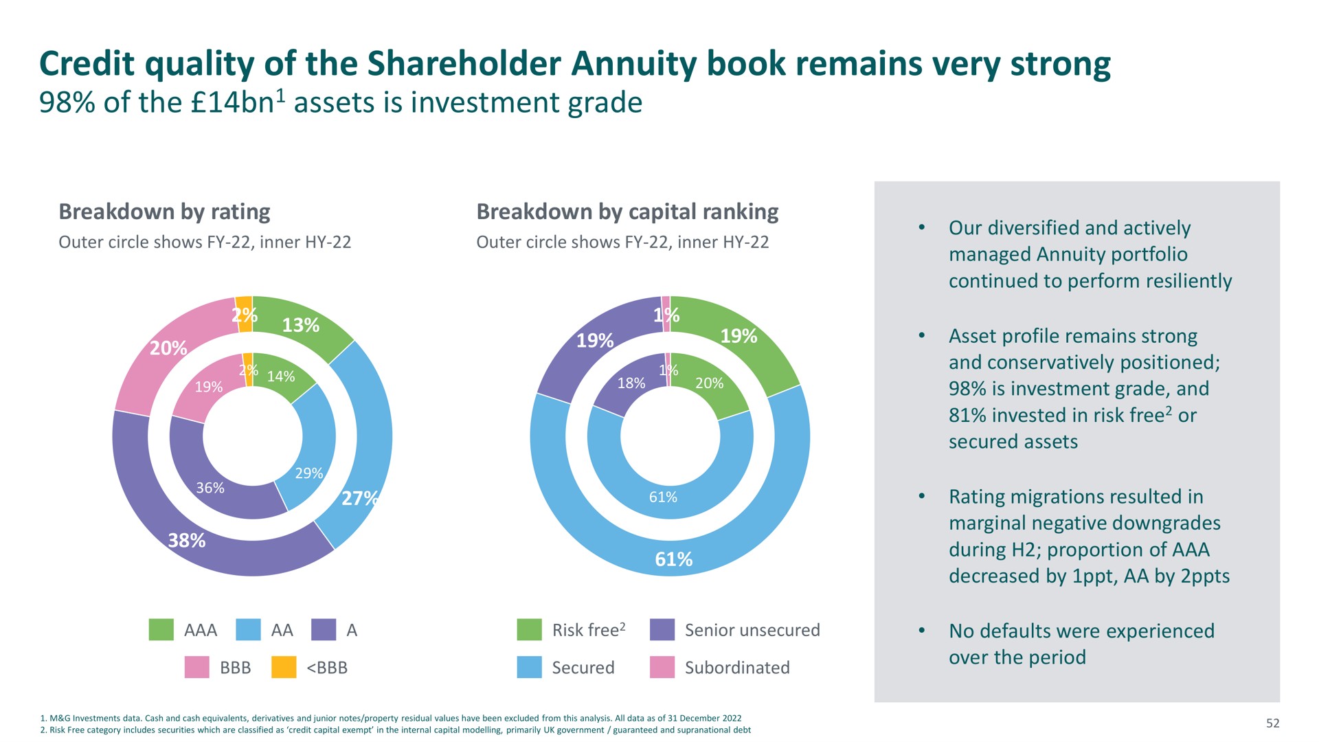 credit quality of the shareholder annuity book remains very strong | M&G