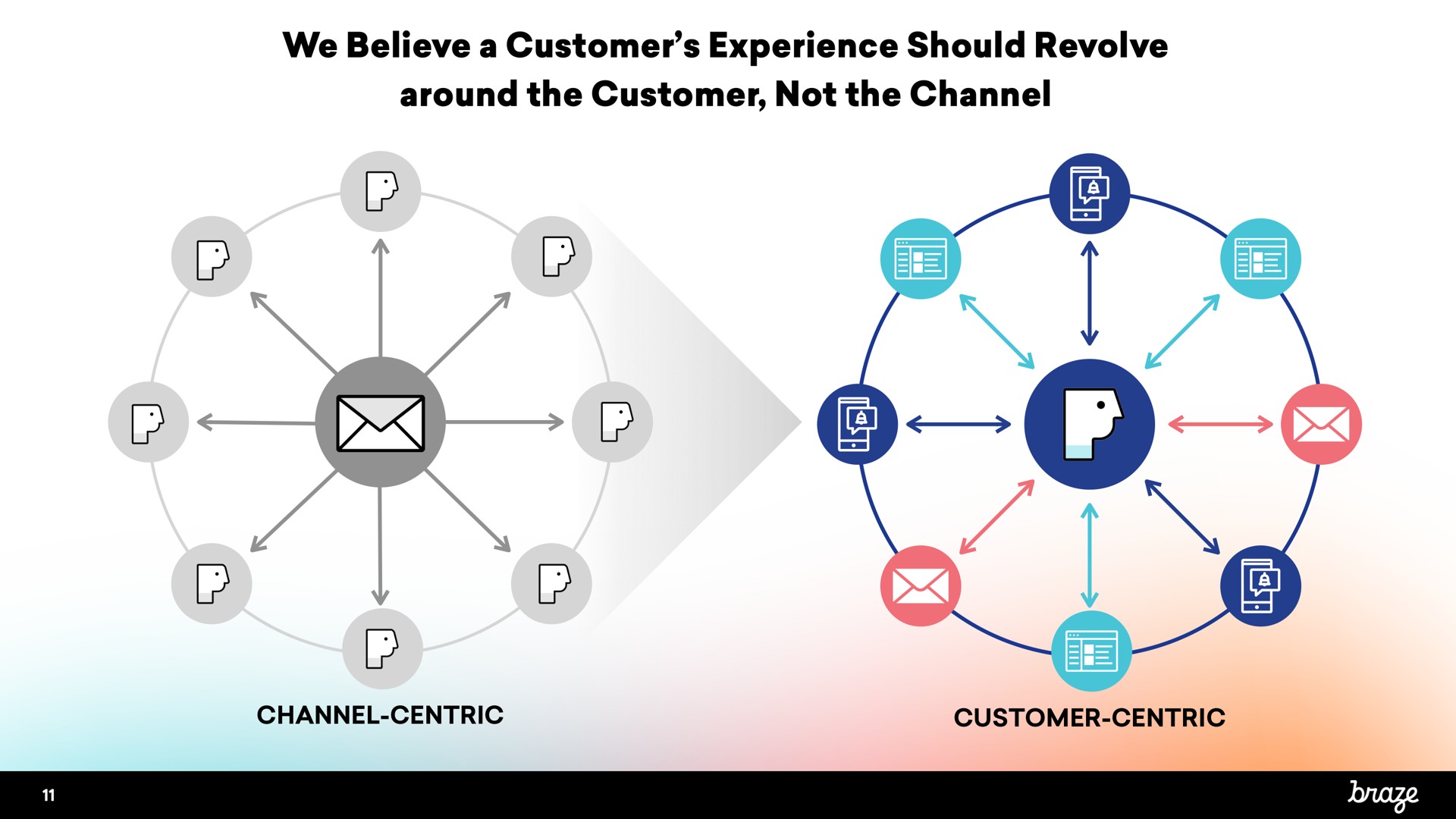 we believe a customer experience should revolve around the customer not the channel | Braze