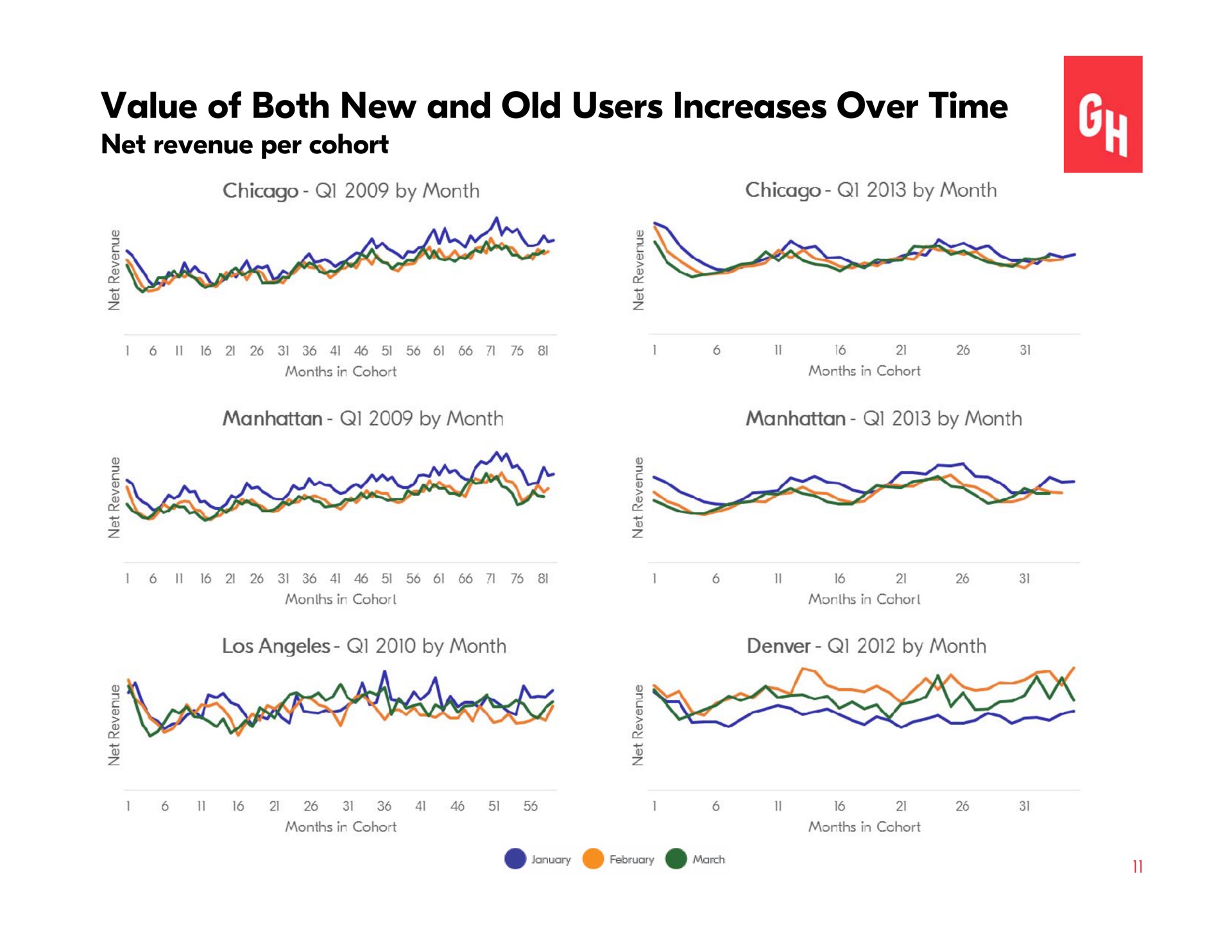 value of both new and old users increases over time net revenue per cohort hexane so | Grubhub