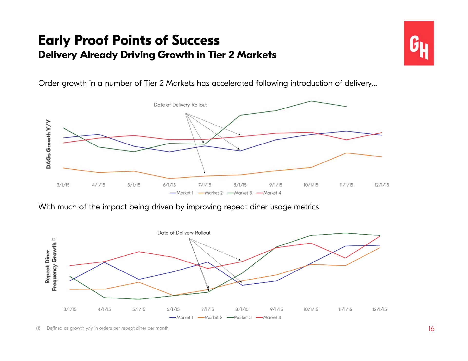 early proof points of success delivery already driving growth in tier markets | Grubhub