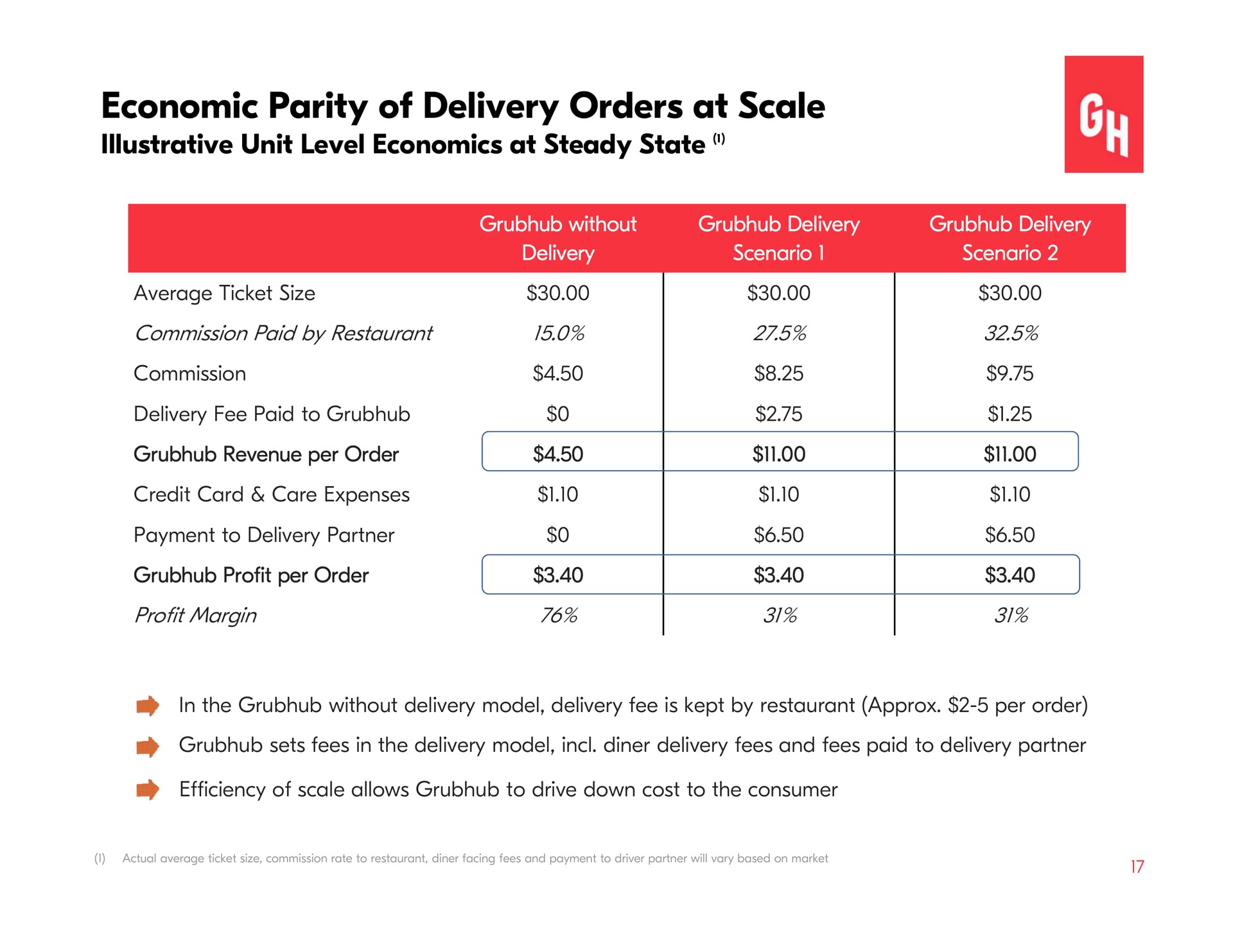 economic parity of delivery orders at scale illustrative unit level economics at steady state | Grubhub