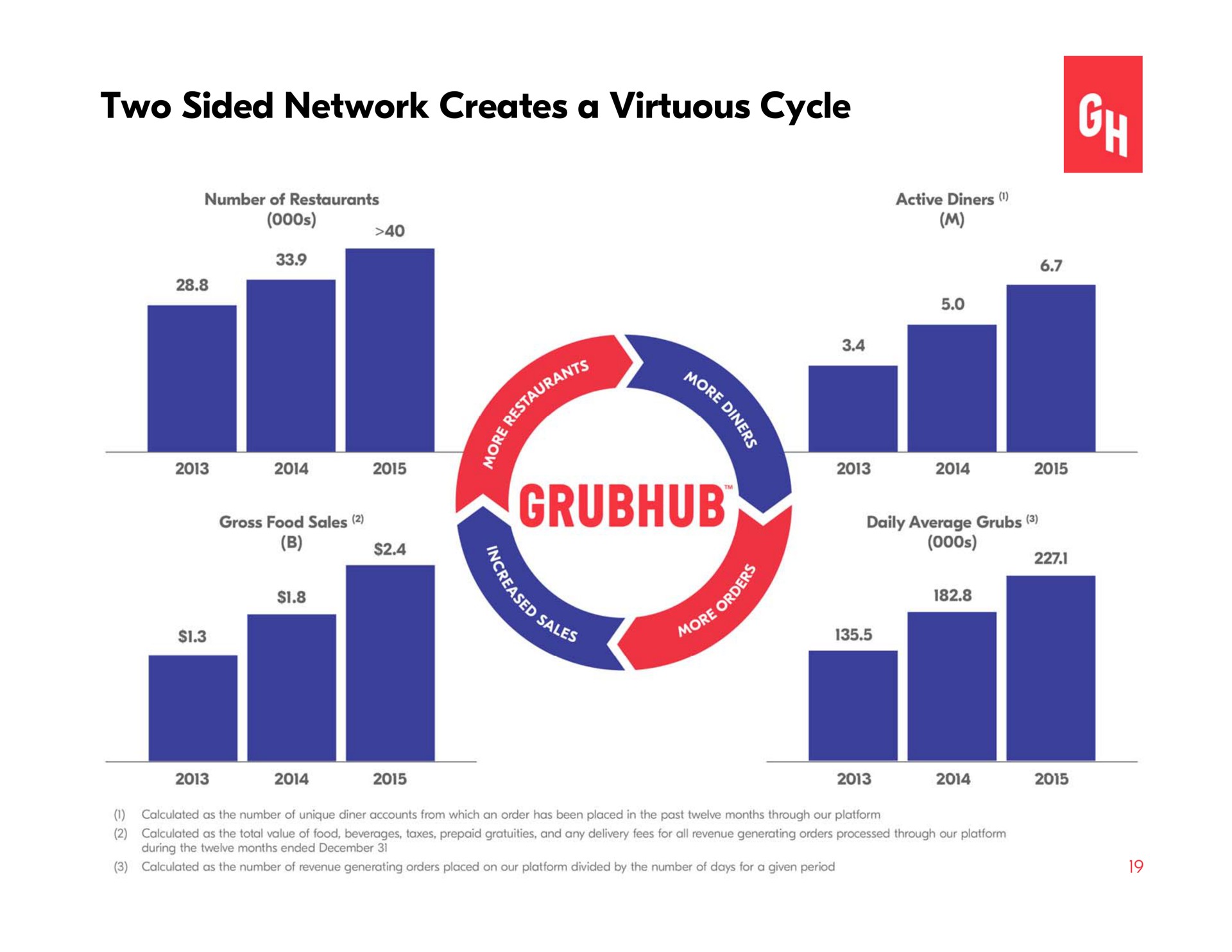 two sided network creates a virtuous cycle | Grubhub