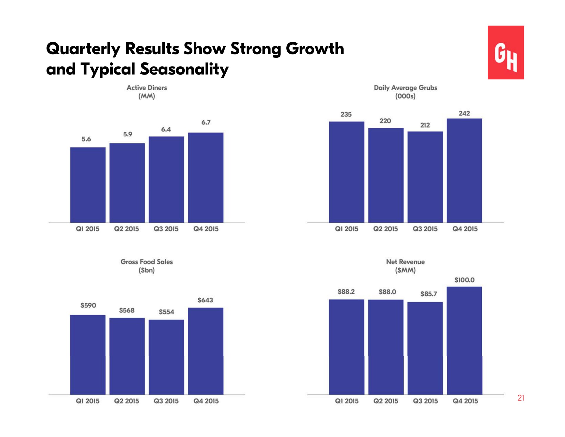 quarterly results show strong growth and typical seasonality | Grubhub