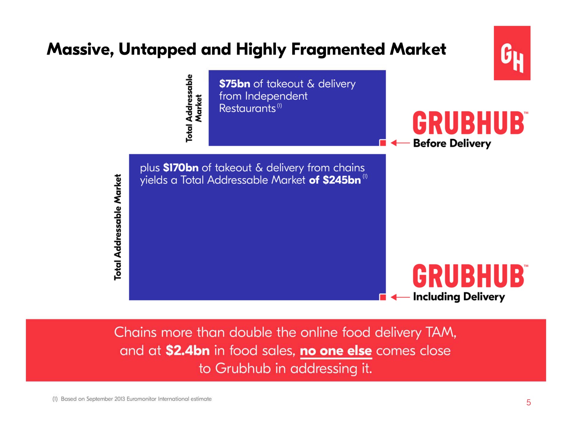massive untapped and highly fragmented market chains more than double the food delivery tam to in addressing it | Grubhub