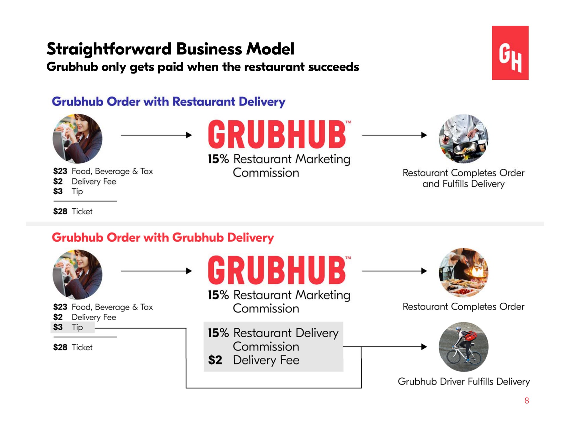 straightforward business model only gets paid when the restaurant succeeds order with delivery delivery fee | Grubhub